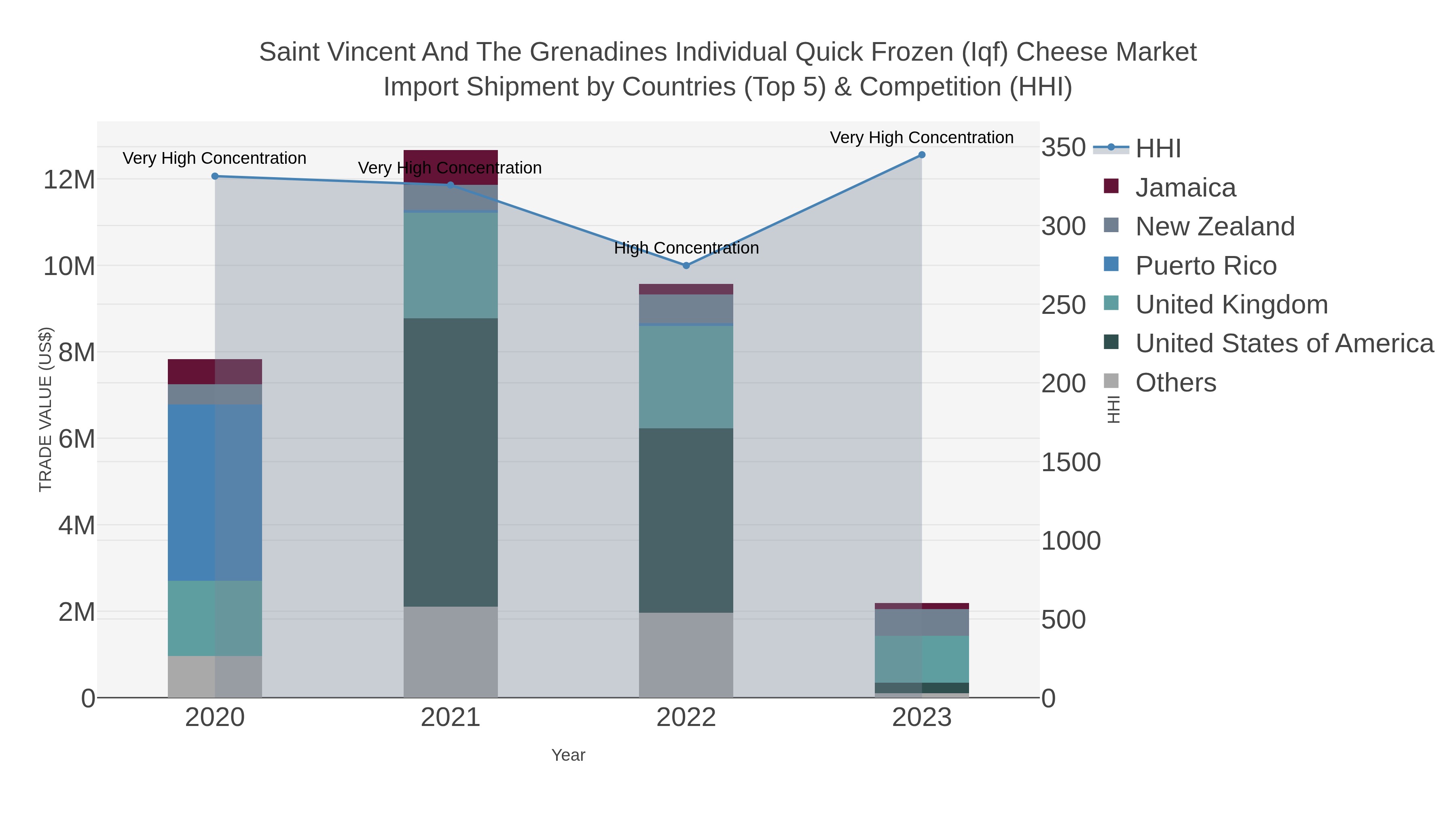 Saint Vincent And The Grenadines Individual Quick Frozen (iqf) Cheese Market Import Shipment by Countries (Top 5) & Competition (HHI)