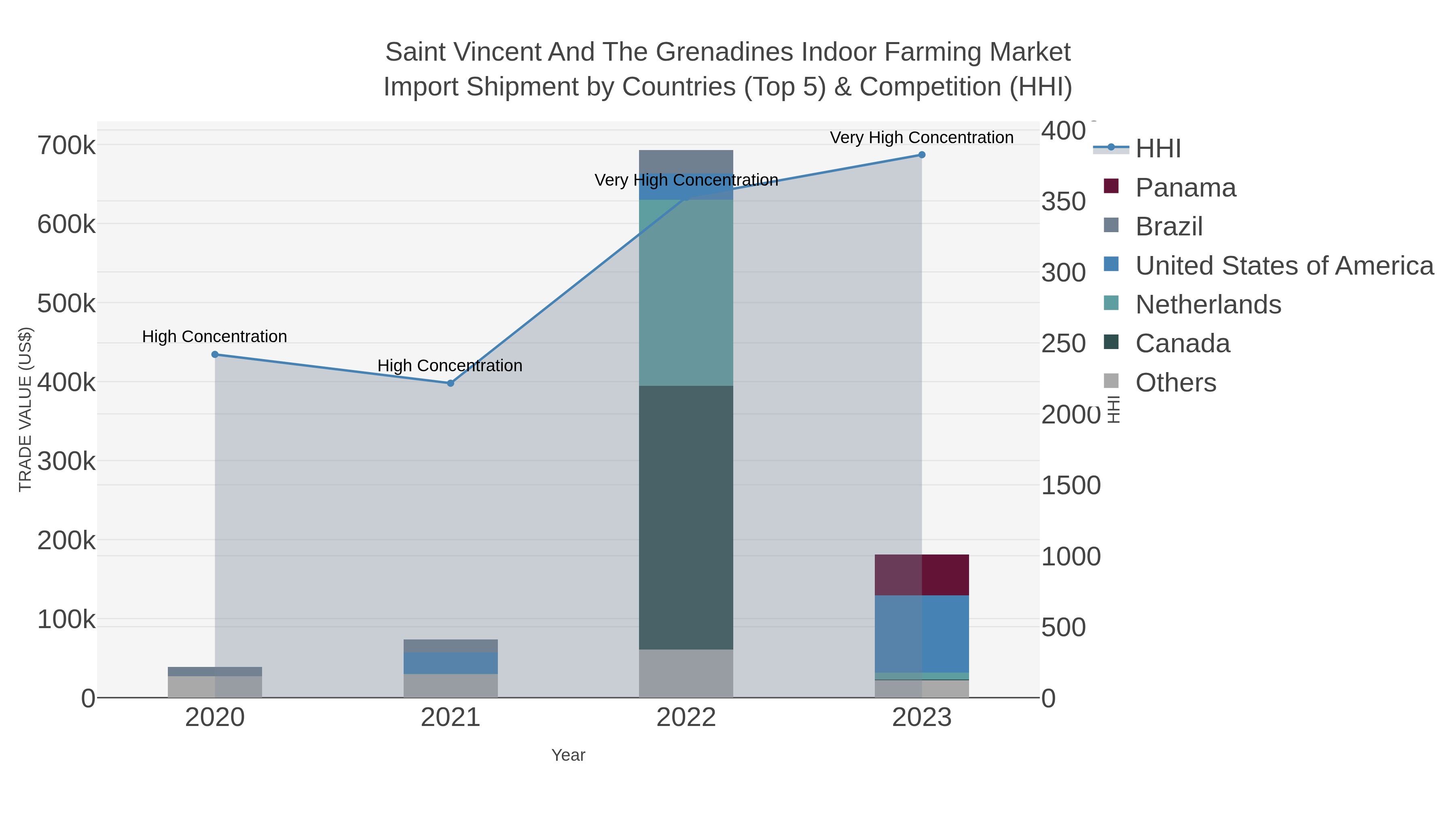 Saint Vincent And The Grenadines Indoor Farming Market Import Shipment by Countries (Top 5) & Competition (HHI)