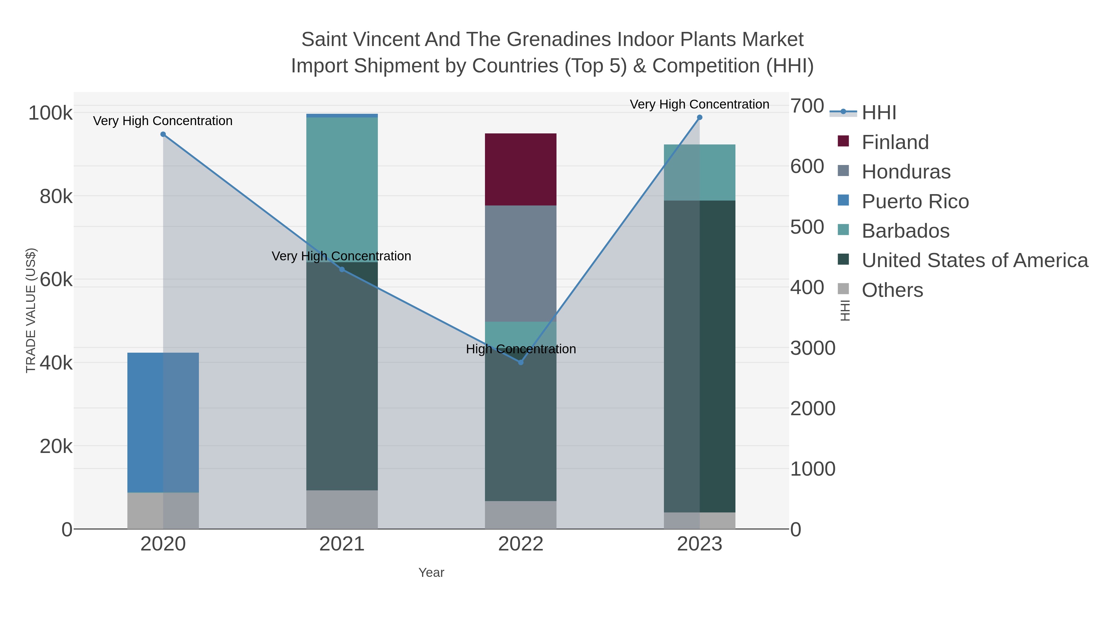 Saint Vincent And The Grenadines Indoor Plants Market Import Shipment by Countries (Top 5) & Competition (HHI)