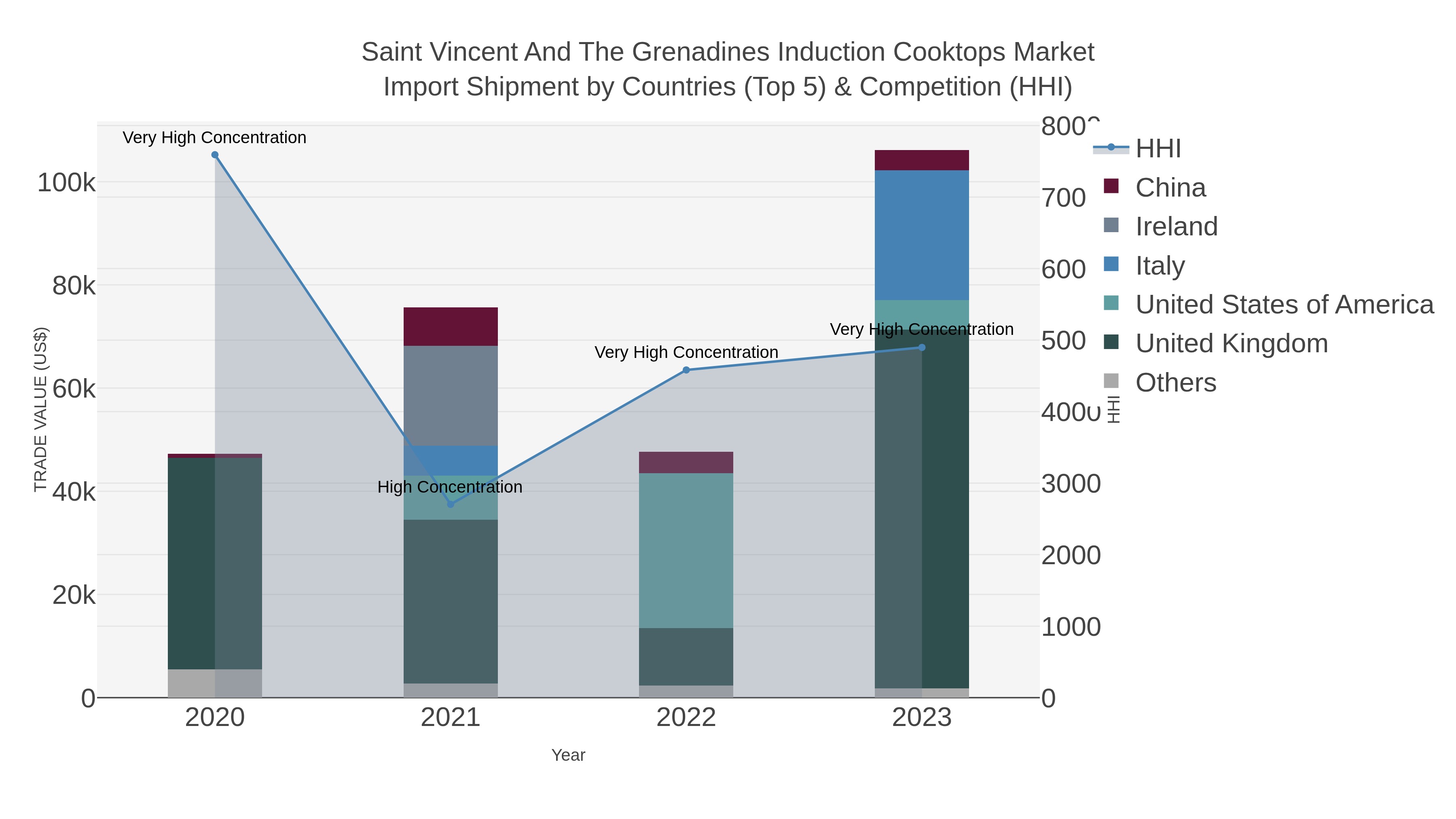 Saint Vincent And The Grenadines Induction Cooktops Market Import Shipment by Countries (Top 5) & Competition (HHI)