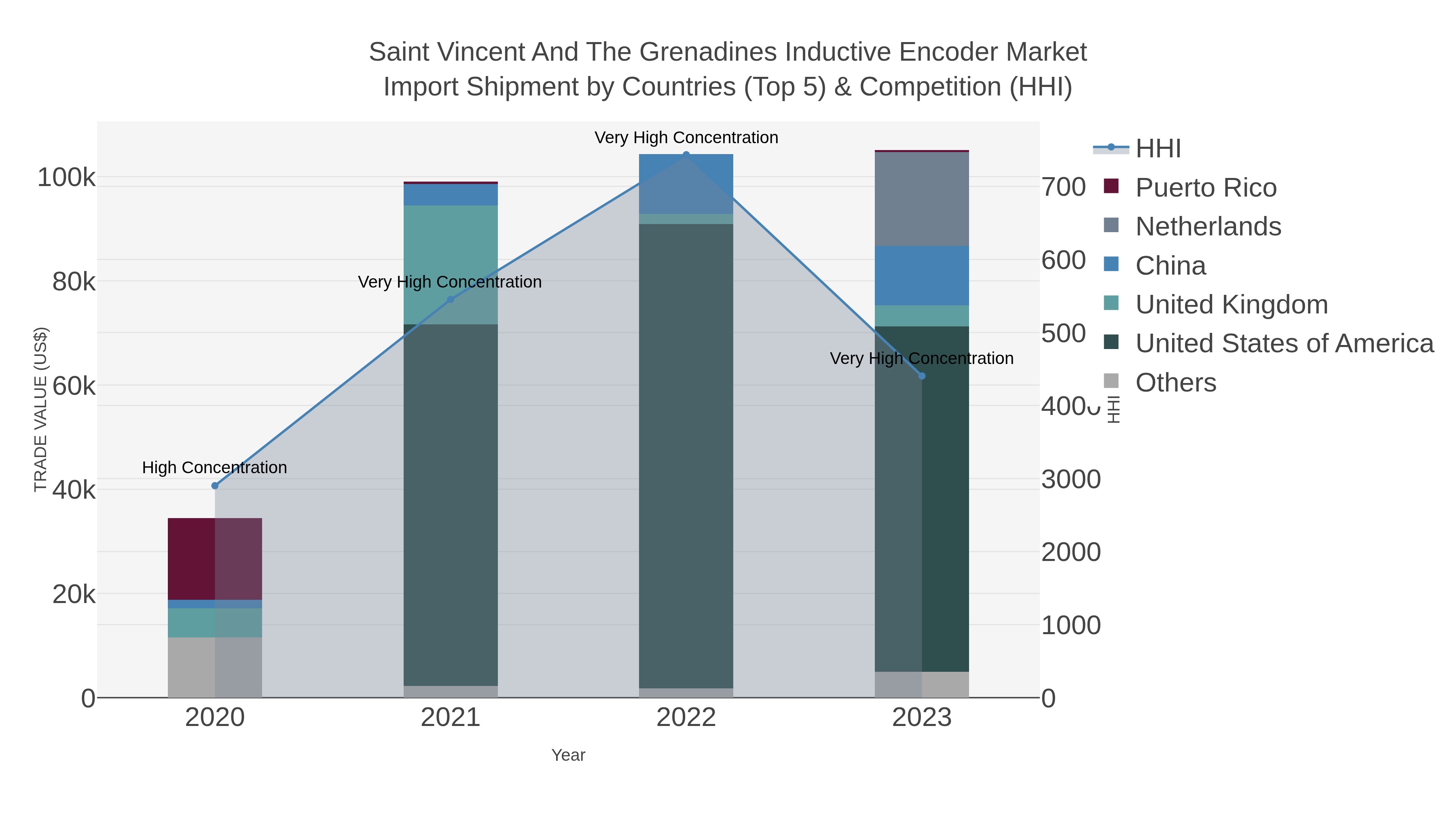 Saint Vincent And The Grenadines Inductive Encoder Market Import Shipment by Countries (Top 5) & Competition (HHI)