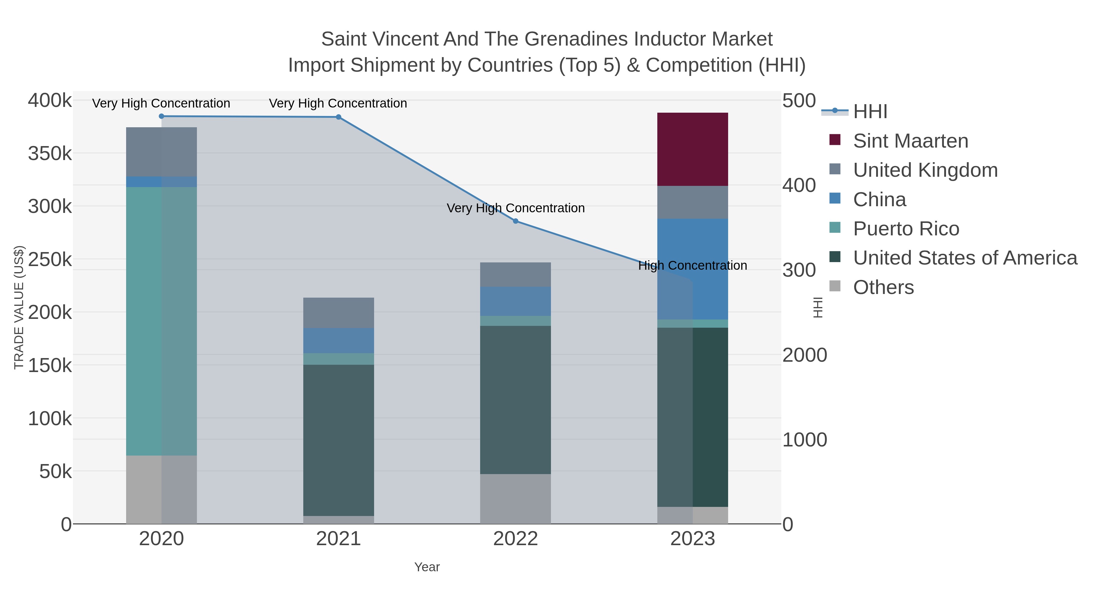 Saint Vincent And The Grenadines Inductor Market Import Shipment by Countries (Top 5) & Competition (HHI)
