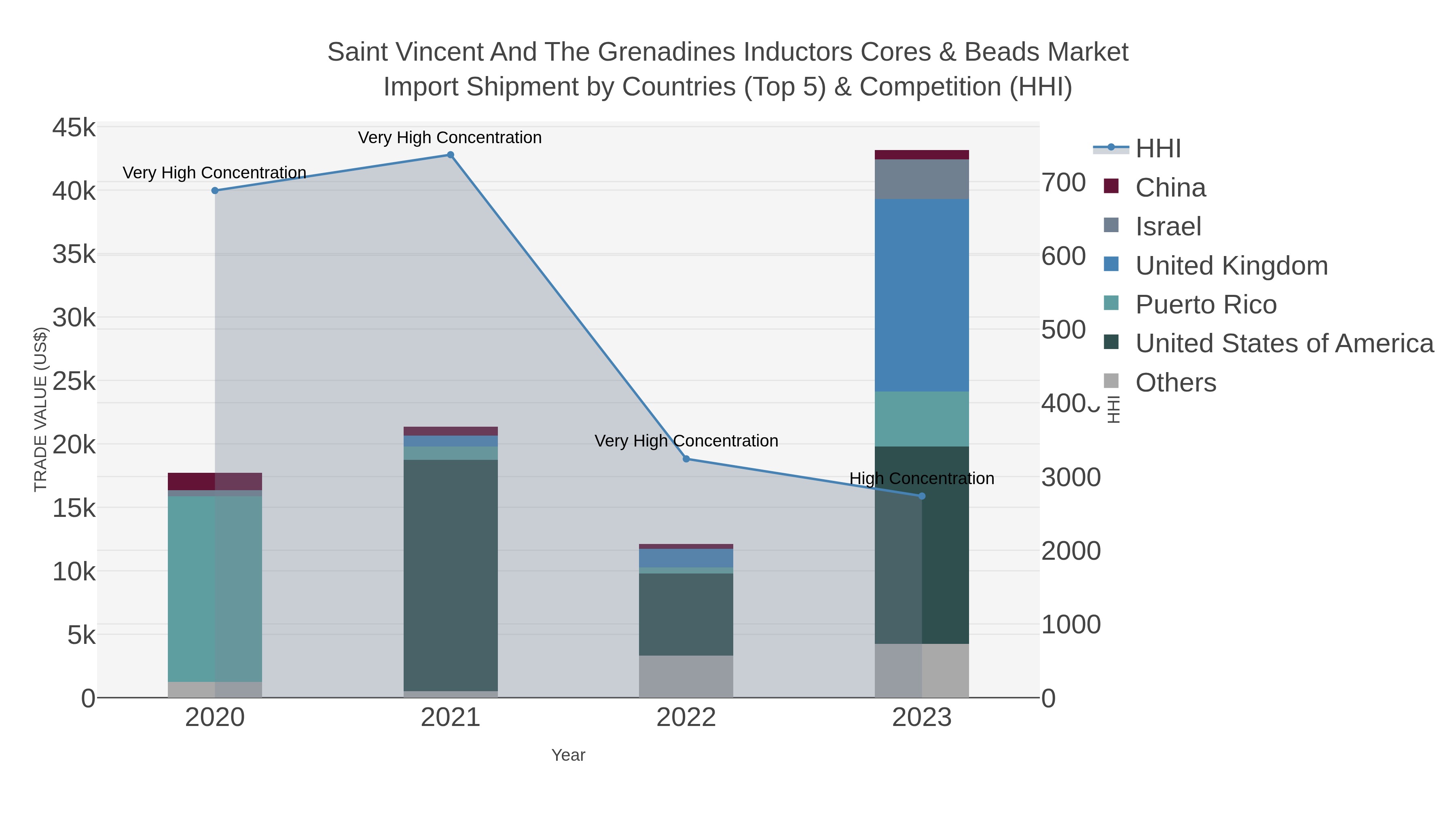Saint Vincent And The Grenadines Inductors Cores & Beads Market Import Shipment by Countries (Top 5) & Competition (HHI)
