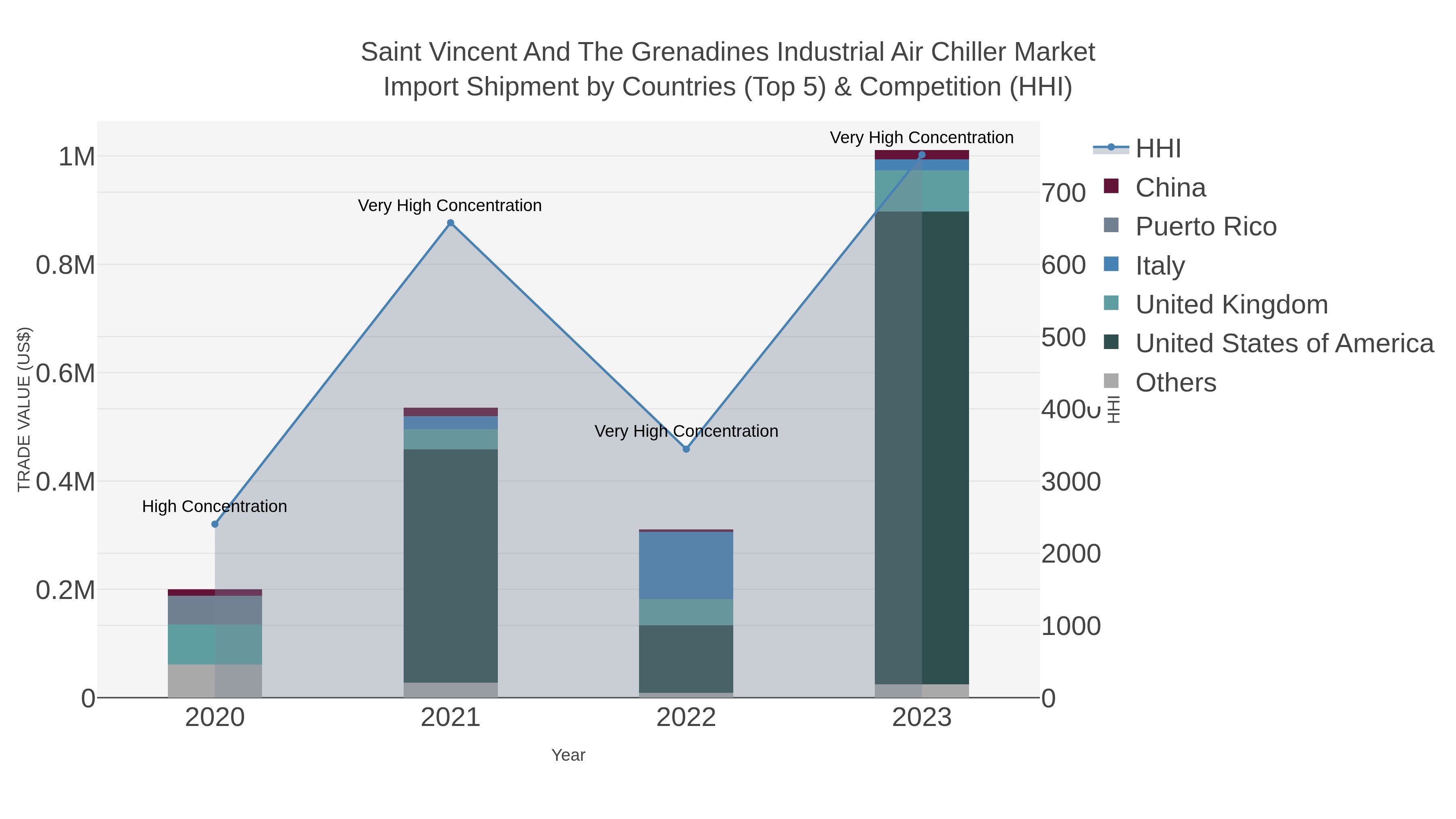 Saint Vincent And The Grenadines Industrial Air Chiller Market Import Shipment by Countries (Top 5) & Competition (HHI)