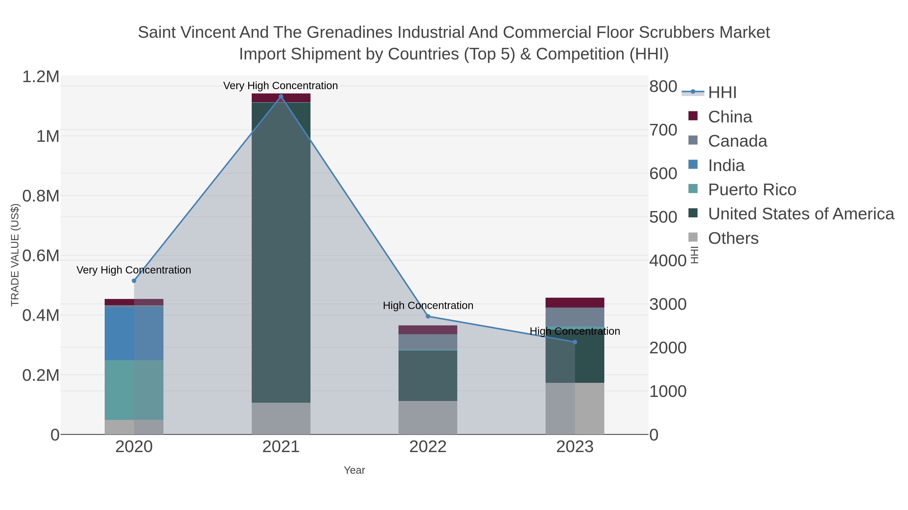 Saint Vincent And The Grenadines Industrial And Commercial Floor Scrubbers Market Import Shipment by Countries (Top 5) & Competition (HHI)
