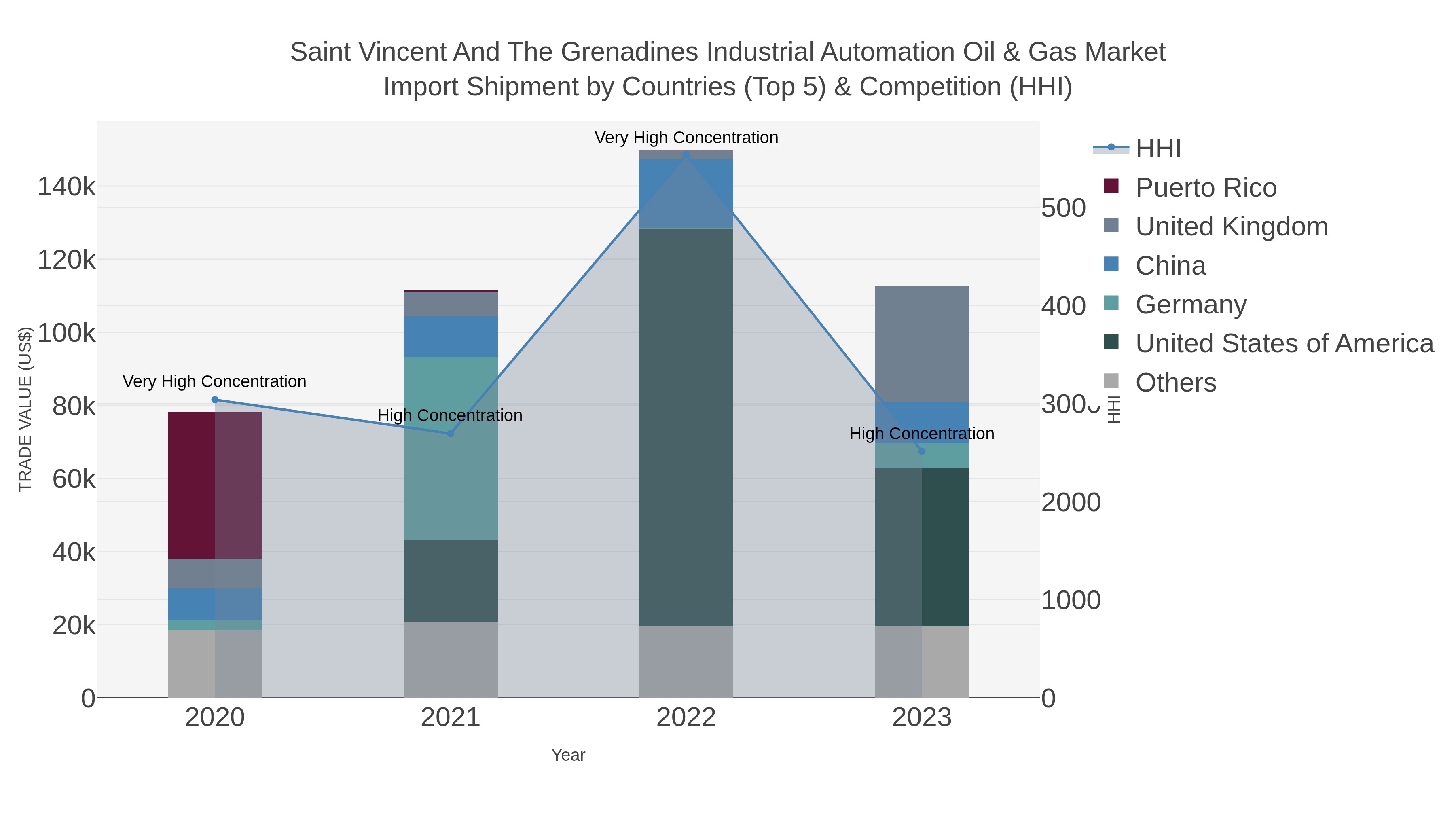 Saint Vincent And The Grenadines Industrial Automation Oil & Gas Market Import Shipment by Countries (Top 5) & Competition (HHI)