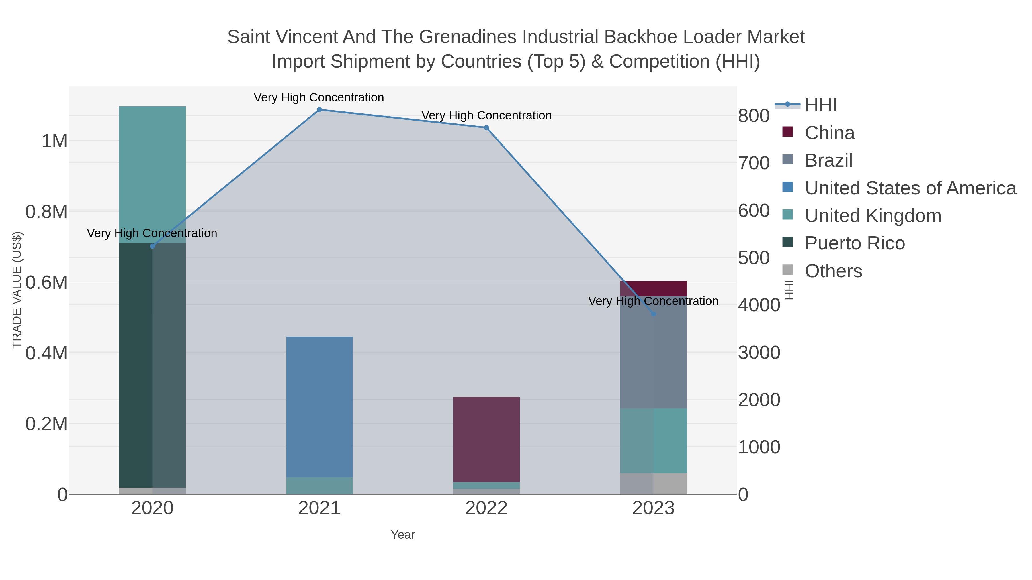 Saint Vincent And The Grenadines Industrial Backhoe Loader Market Import Shipment by Countries (Top 5) & Competition (HHI)