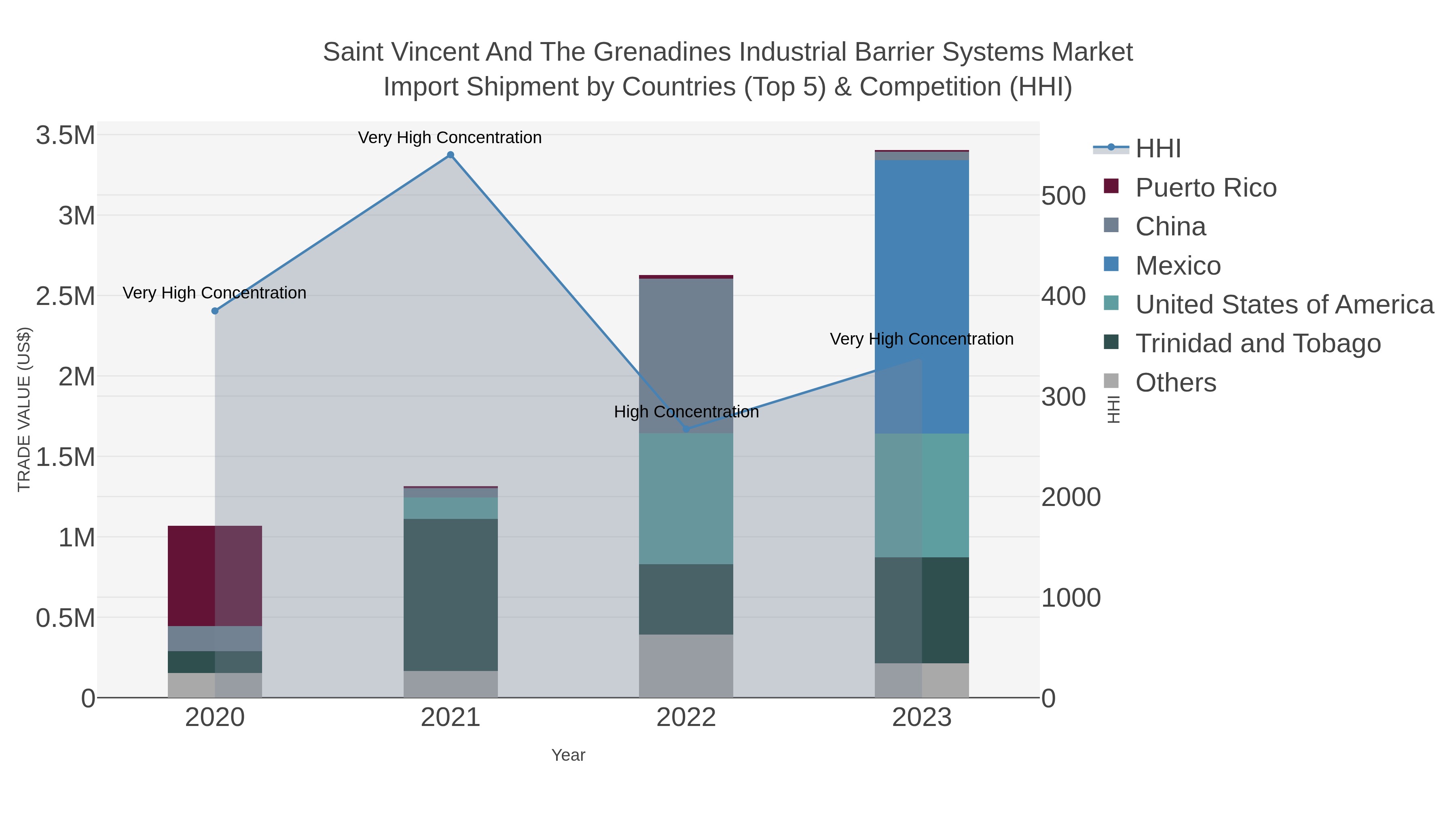 Saint Vincent And The Grenadines Industrial Barrier Systems Market Import Shipment by Countries (Top 5) & Competition (HHI)