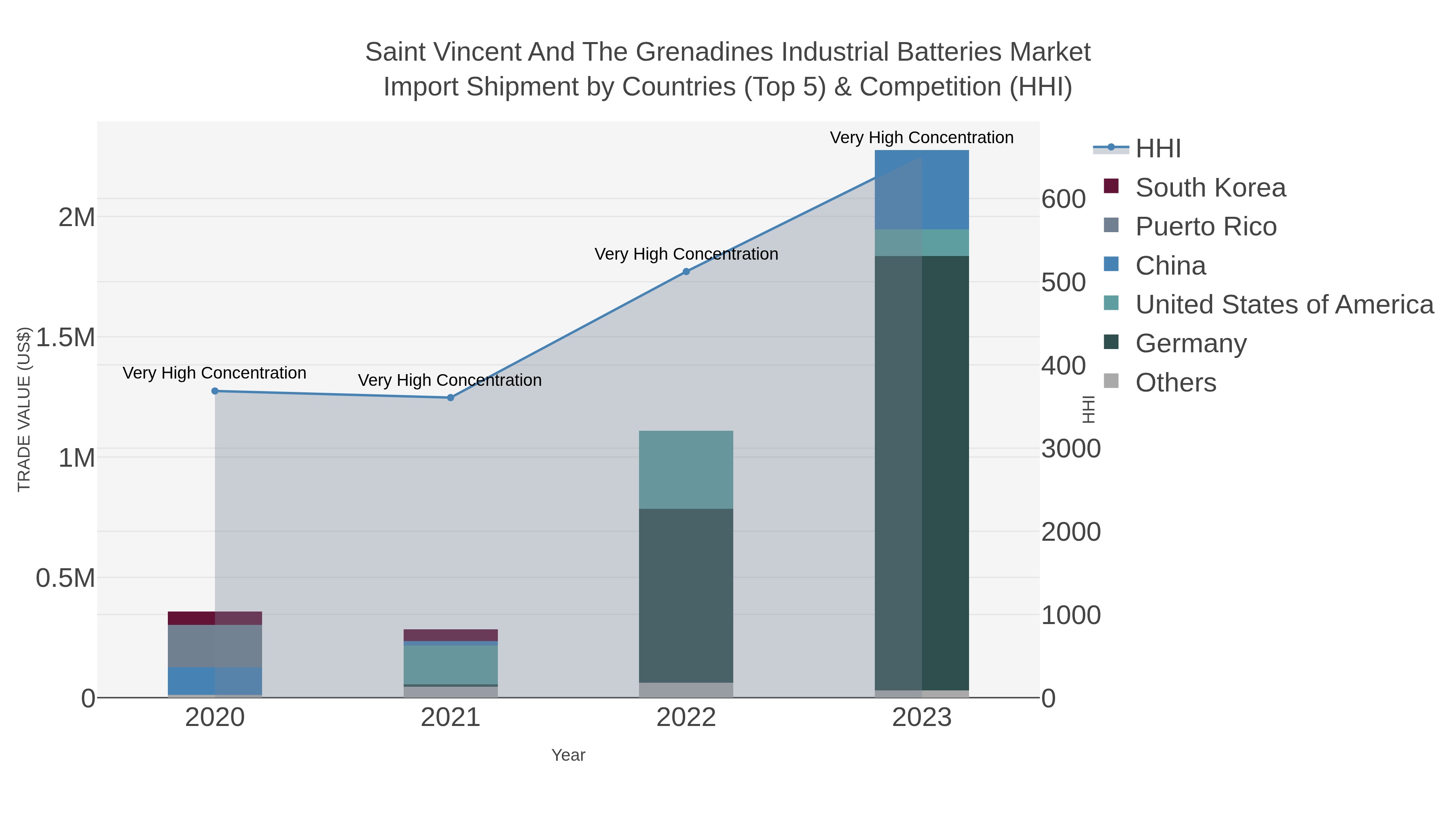 Saint Vincent And The Grenadines Industrial Batteries Market Import Shipment by Countries (Top 5) & Competition (HHI)
