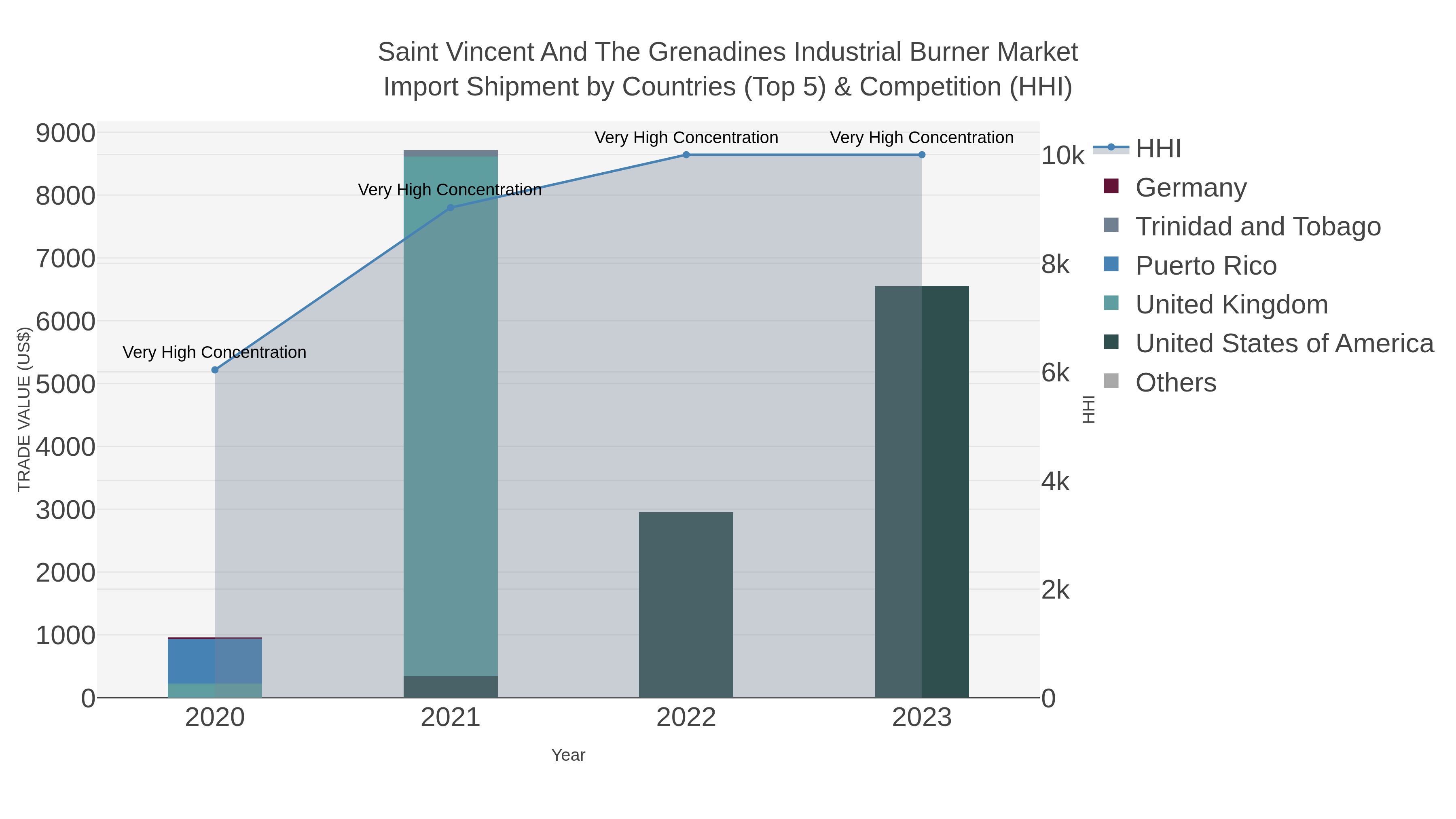 Saint Vincent And The Grenadines Industrial Burner Market Import Shipment by Countries (Top 5) & Competition (HHI)