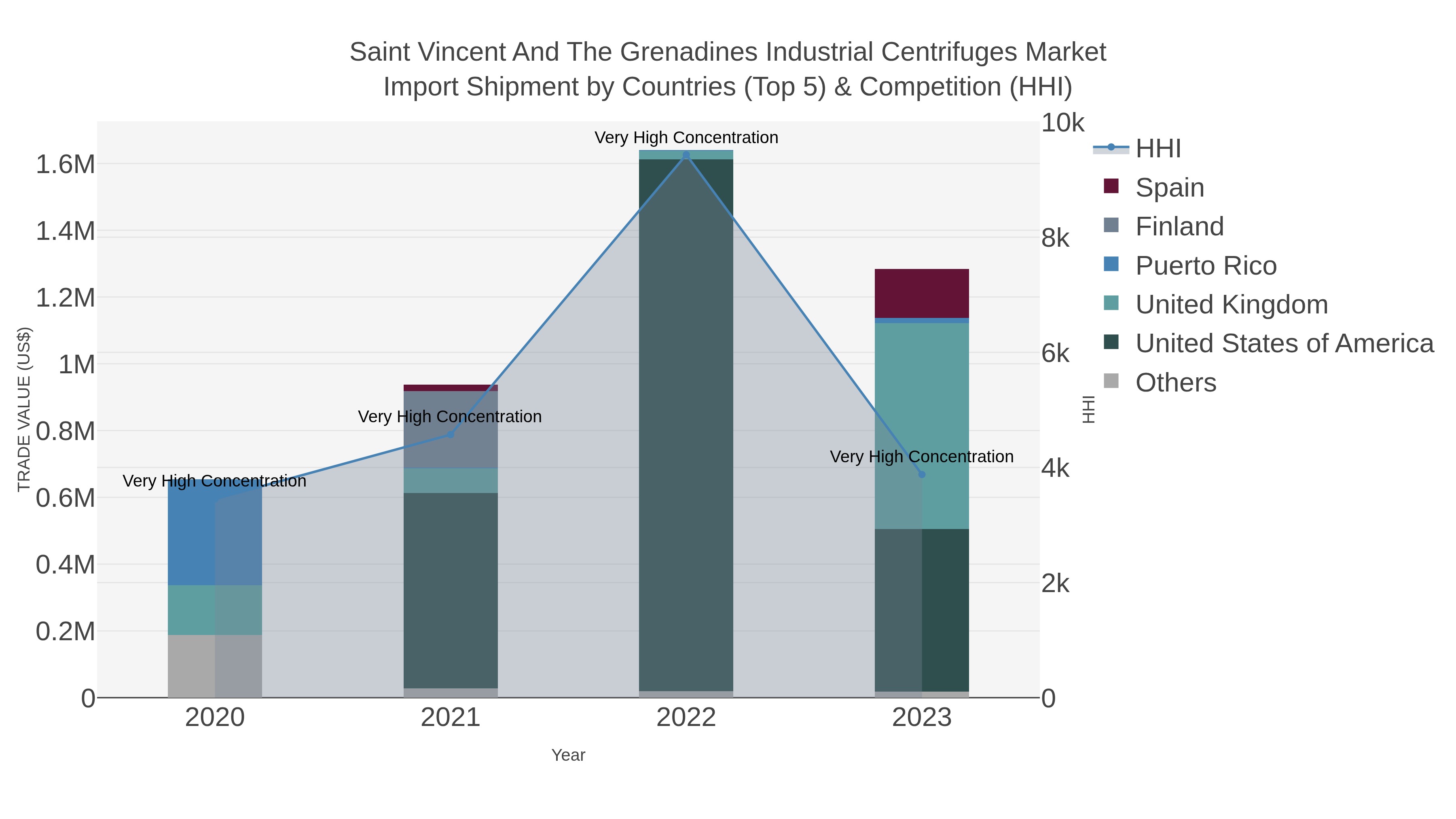 Saint Vincent And The Grenadines Industrial Centrifuges Market Import Shipment by Countries (Top 5) & Competition (HHI)