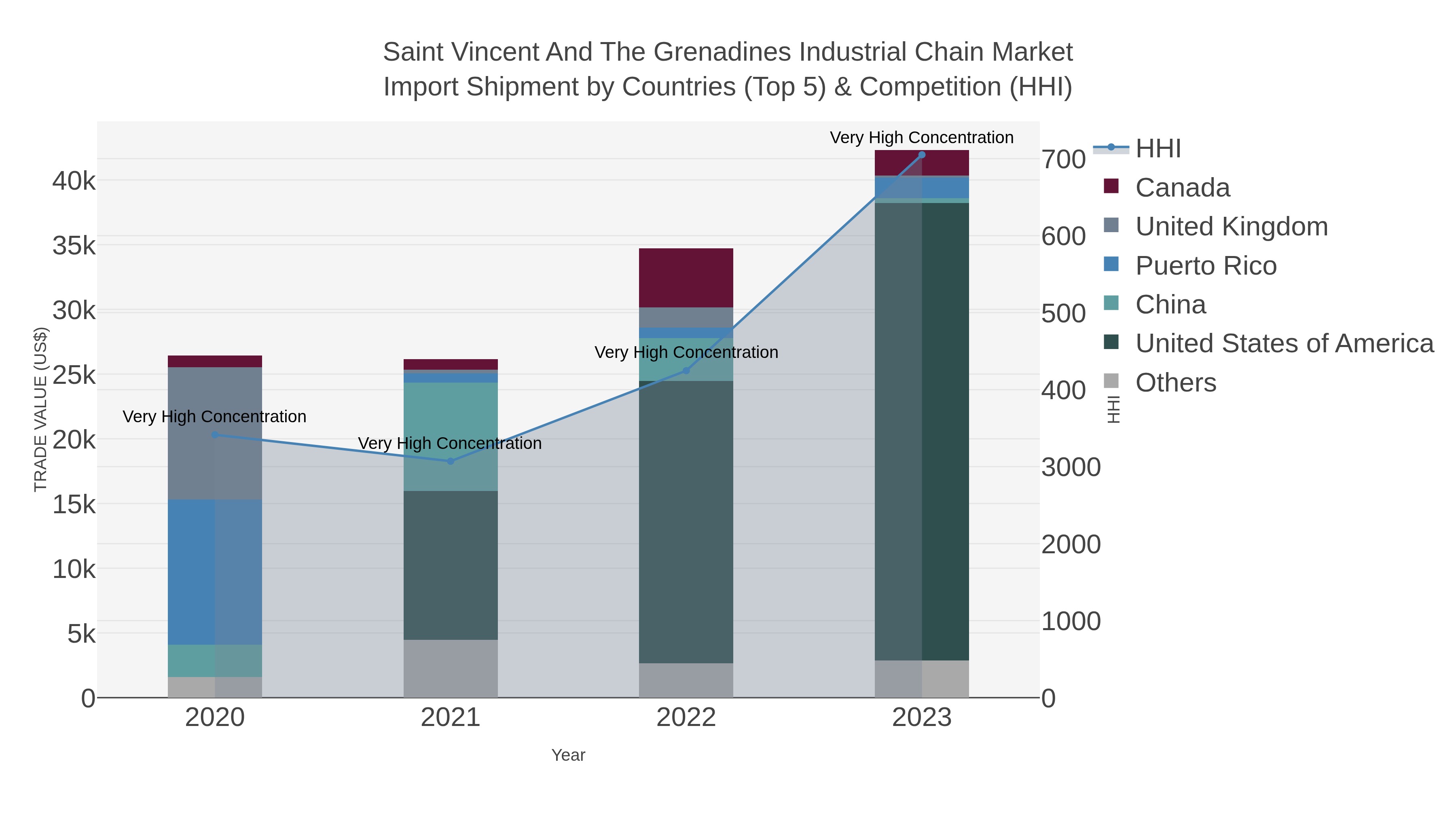 Saint Vincent And The Grenadines Industrial Chain Market Import Shipment by Countries (Top 5) & Competition (HHI)