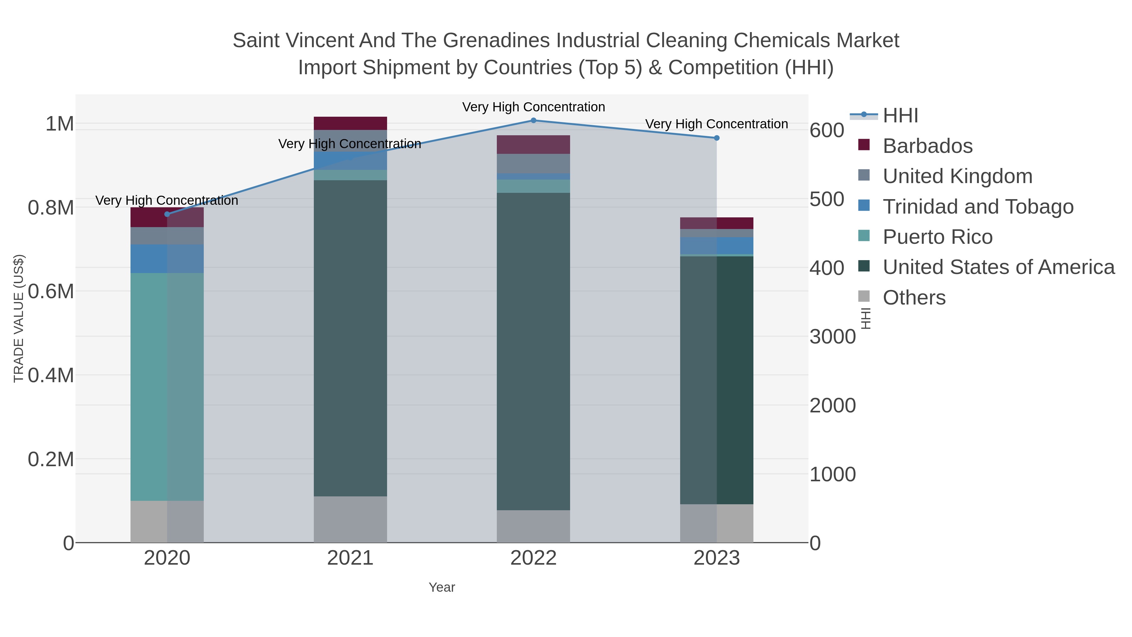 Saint Vincent And The Grenadines Industrial Cleaning Chemicals Market Import Shipment by Countries (Top 5) & Competition (HHI)