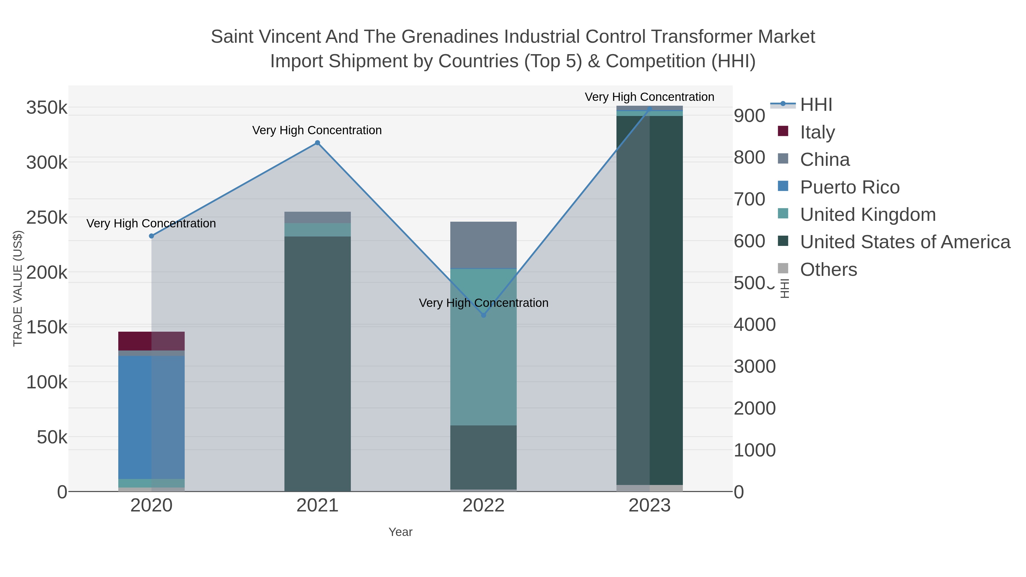 Saint Vincent And The Grenadines Industrial Control Transformer Market Import Shipment by Countries (Top 5) & Competition (HHI)