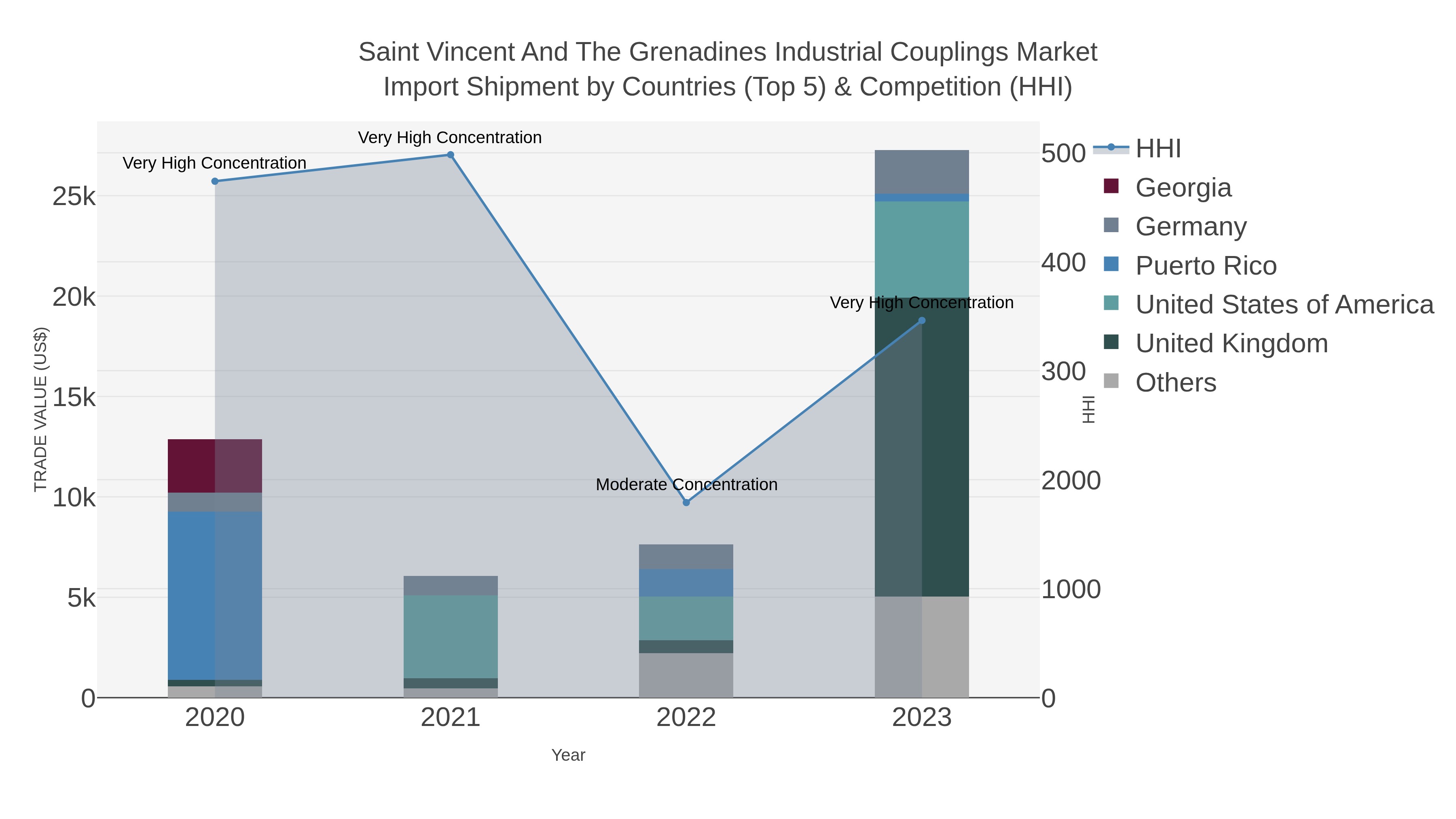 Saint Vincent And The Grenadines Industrial Couplings Market Import Shipment by Countries (Top 5) & Competition (HHI)