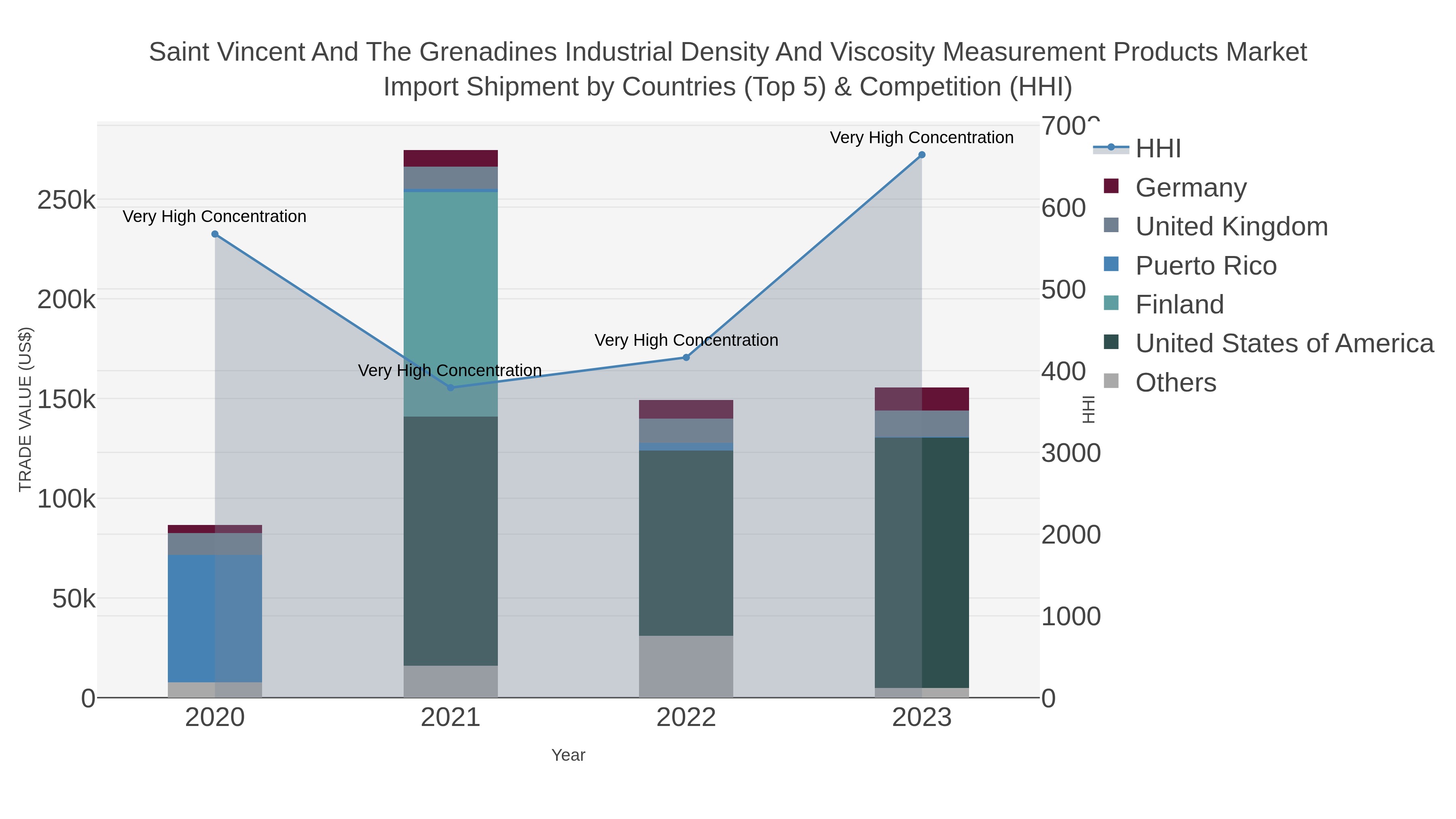 Saint Vincent And The Grenadines Industrial Density And Viscosity Measurement Products Market Import Shipment by Countries (Top 5) & Competition (HHI)