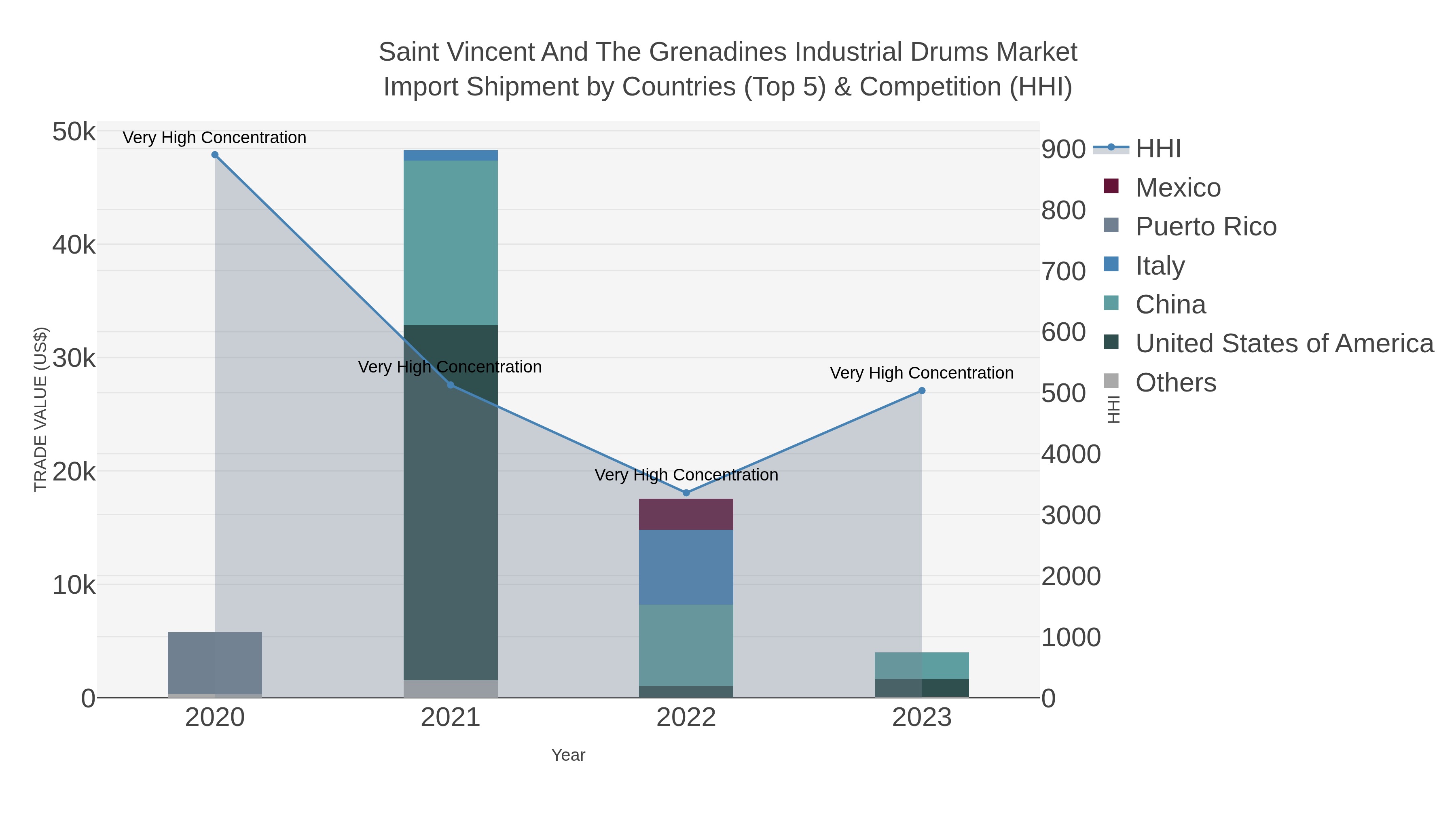 Saint Vincent And The Grenadines Industrial Drums Market Import Shipment by Countries (Top 5) & Competition (HHI)