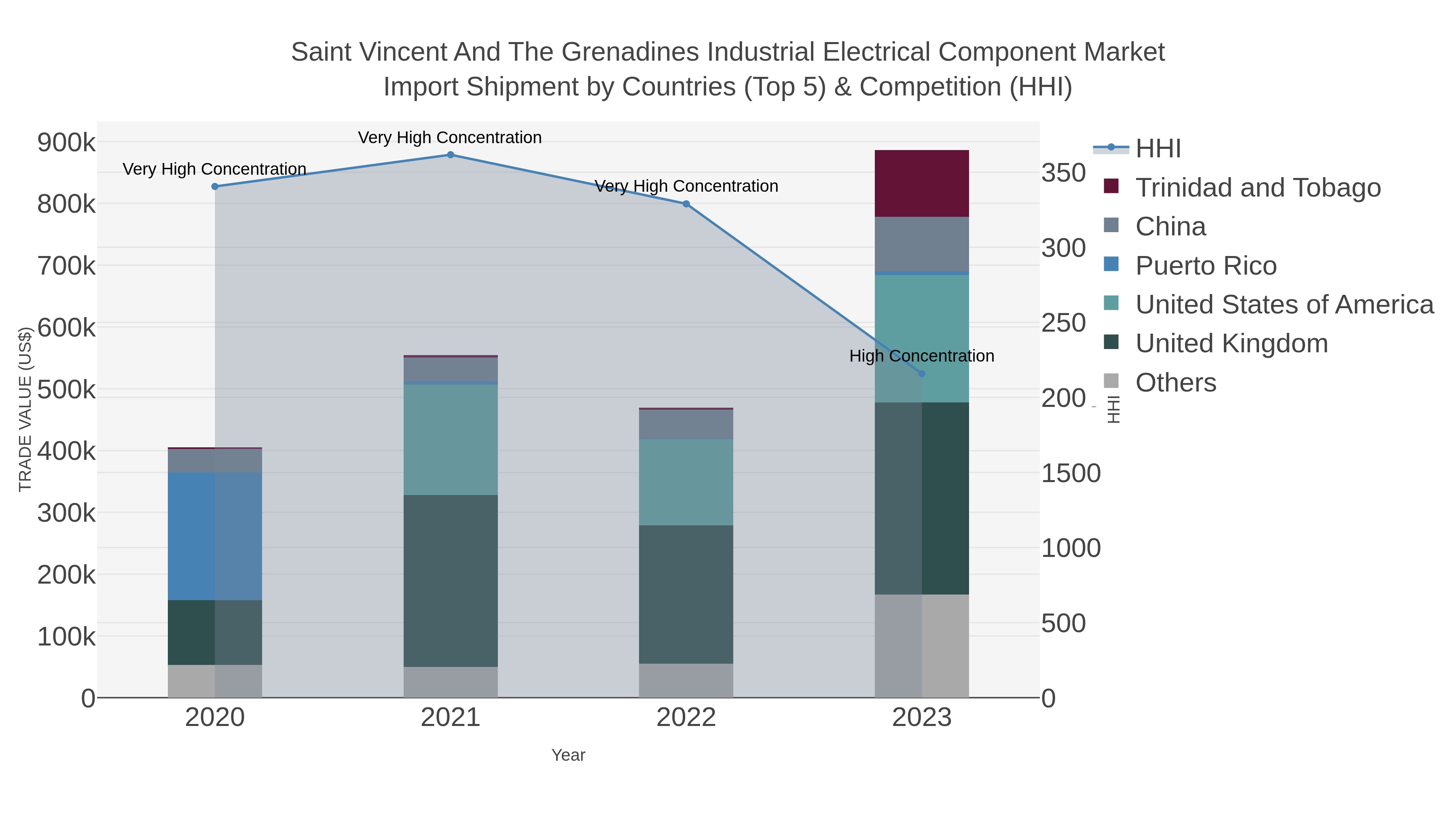Saint Vincent And The Grenadines Industrial Electrical Component Market Import Shipment by Countries (Top 5) & Competition (HHI)