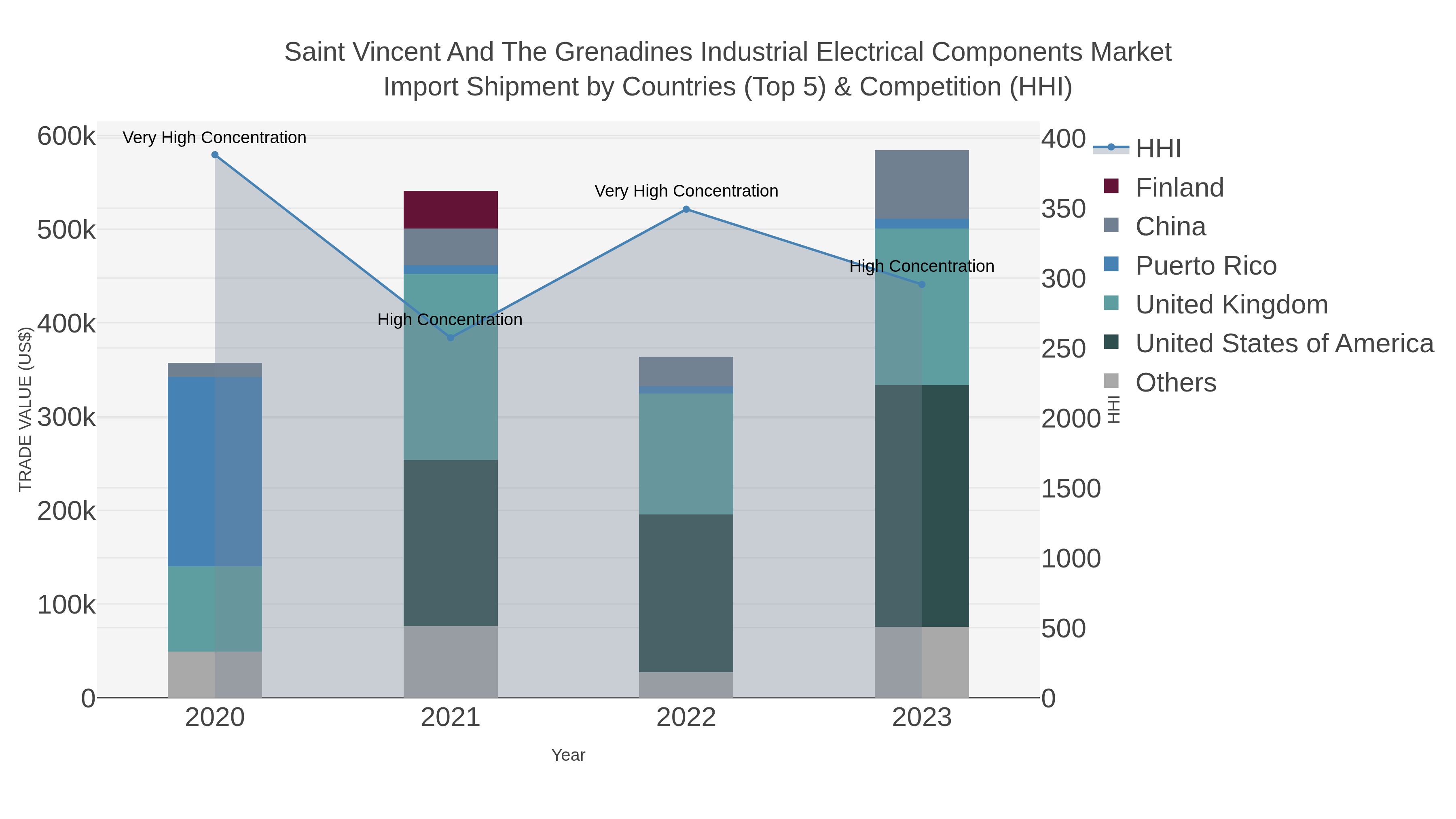 Saint Vincent And The Grenadines Industrial Electrical Components Market Import Shipment by Countries (Top 5) & Competition (HHI)