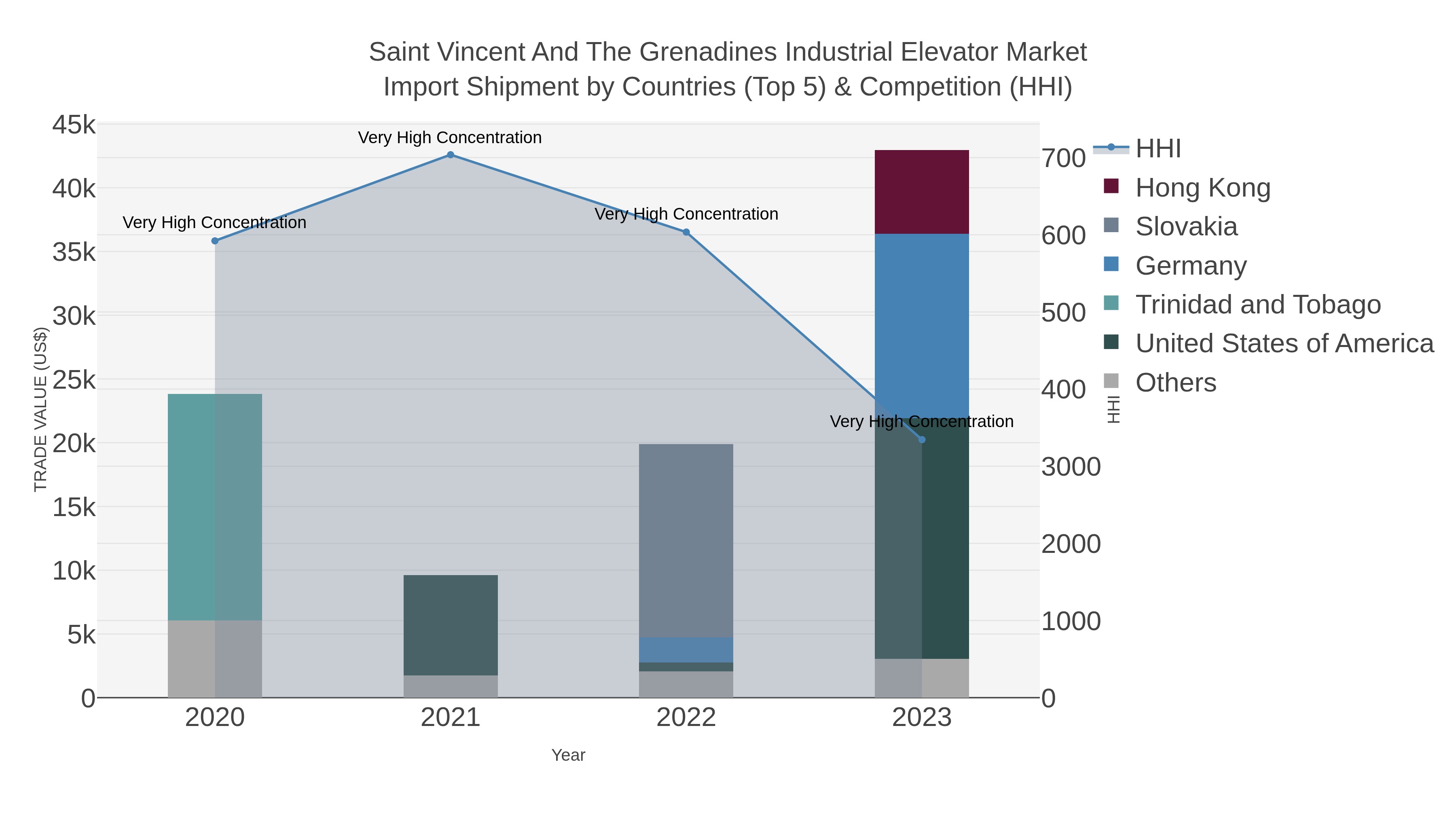 Saint Vincent And The Grenadines Industrial Elevator Market Import Shipment by Countries (Top 5) & Competition (HHI)