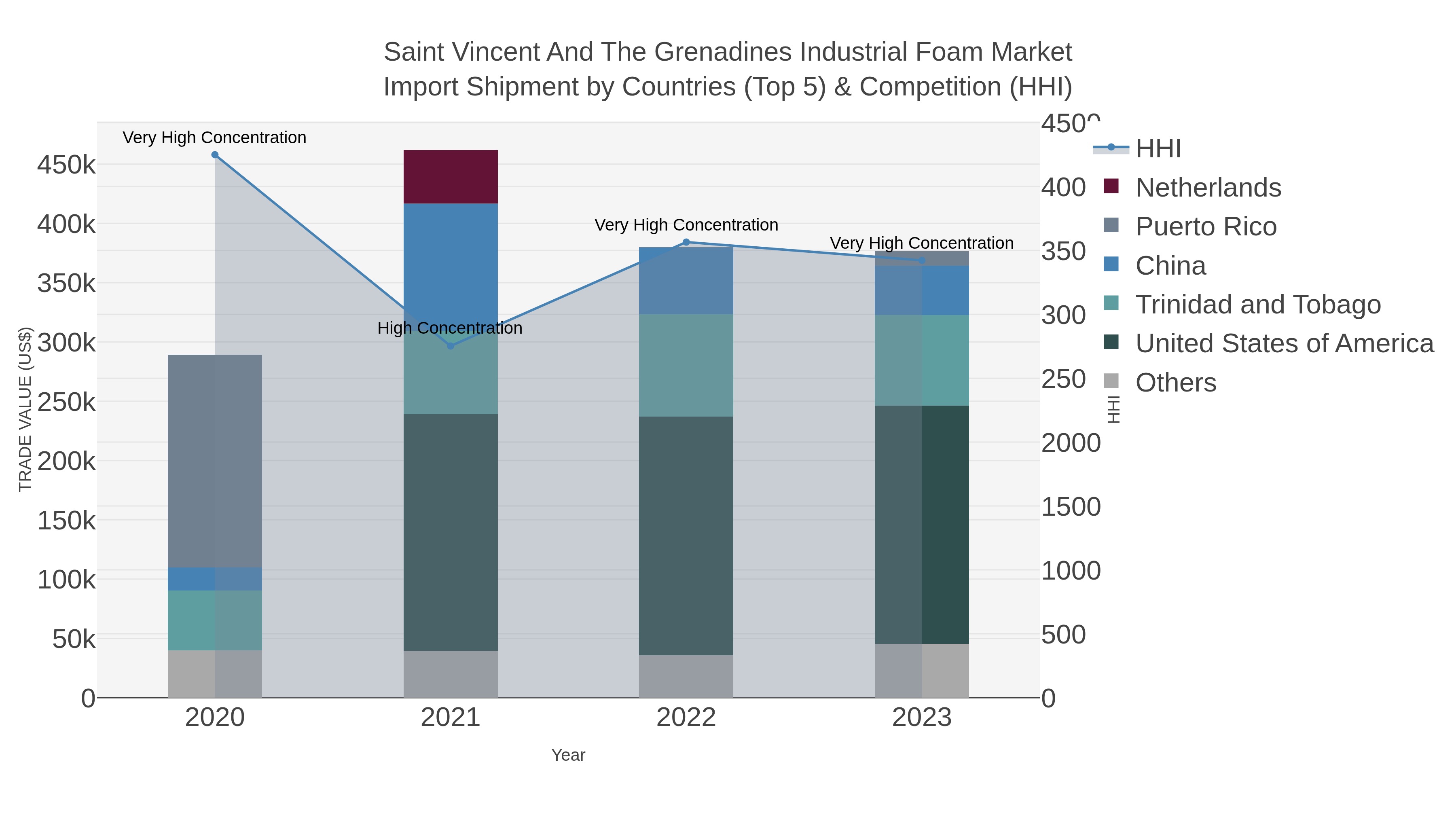 Saint Vincent And The Grenadines Industrial Foam Market Import Shipment by Countries (Top 5) & Competition (HHI)