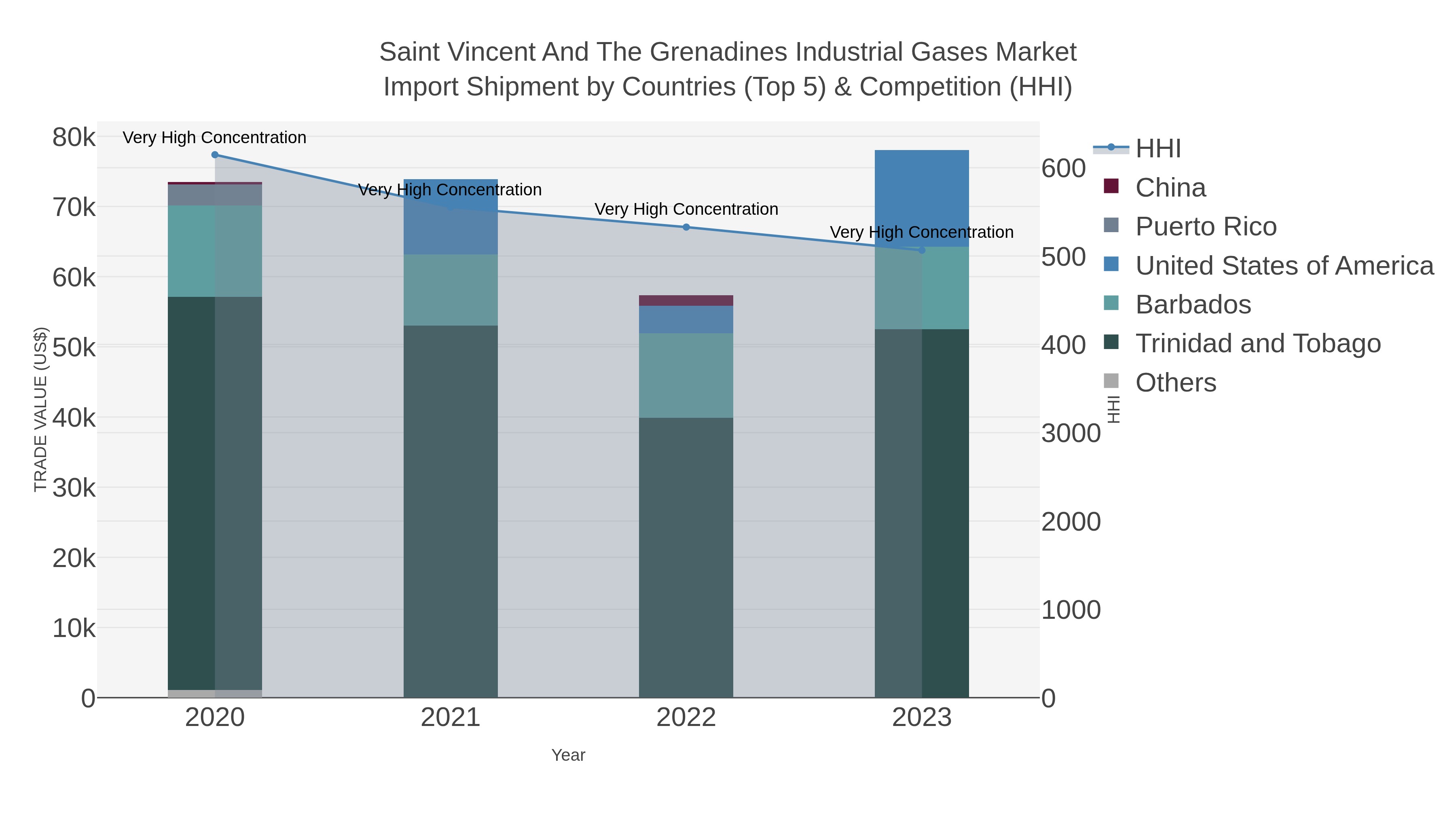 Saint Vincent And The Grenadines Industrial Gases Market Import Shipment by Countries (Top 5) & Competition (HHI)
