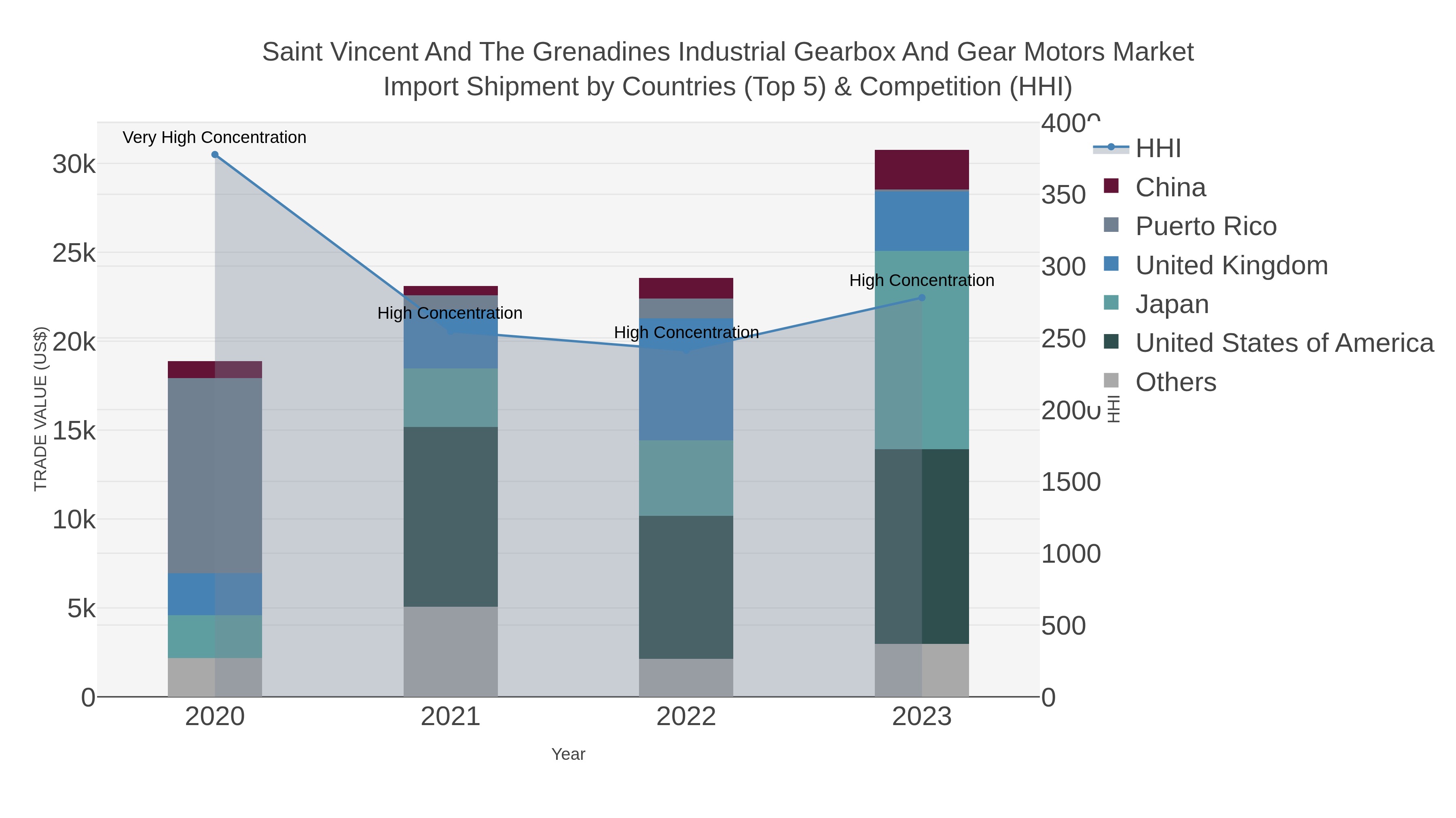 Saint Vincent And The Grenadines Industrial Gearbox And Gear Motors Market Import Shipment by Countries (Top 5) & Competition (HHI)