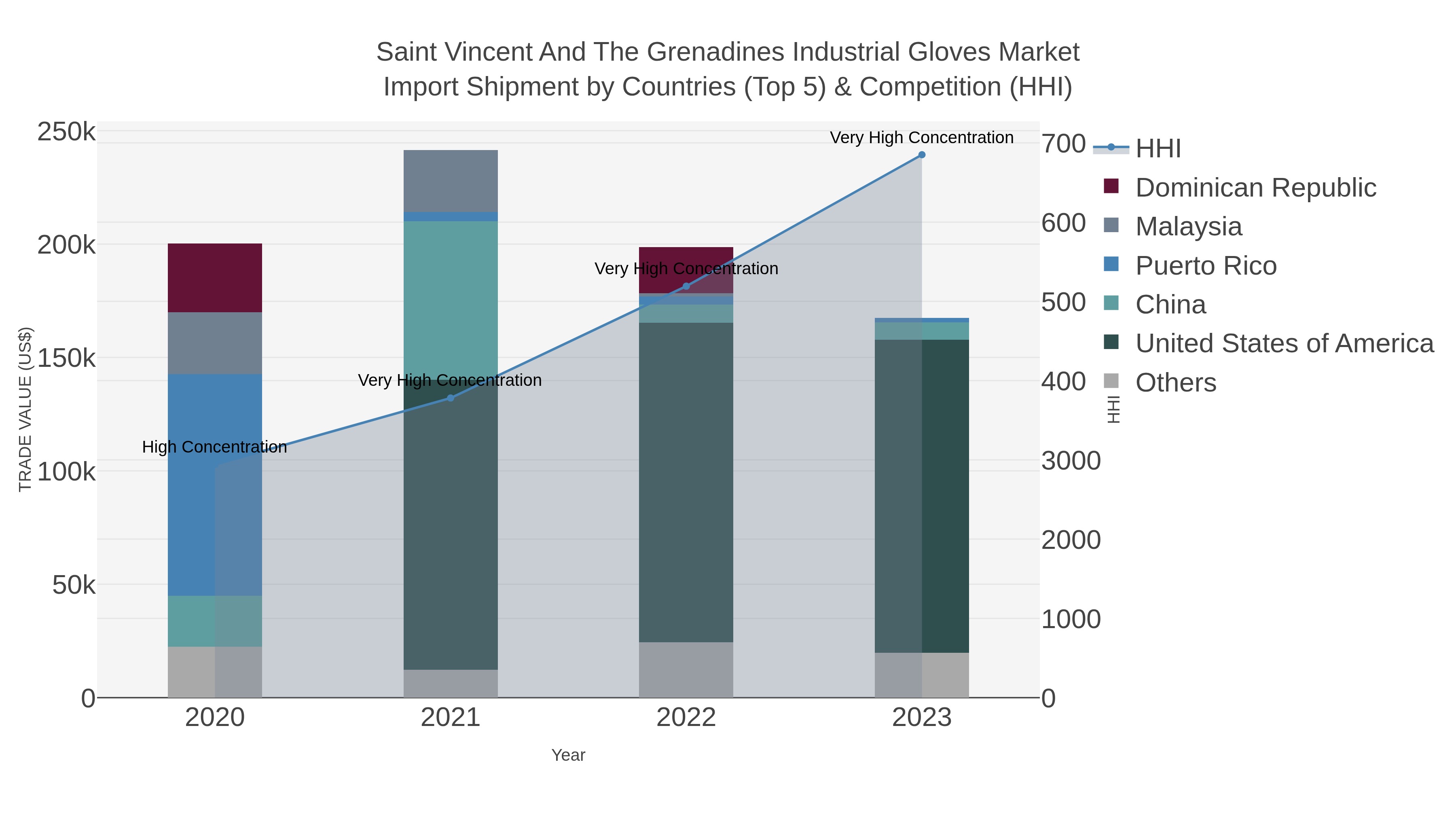 Saint Vincent And The Grenadines Industrial Gloves Market Import Shipment by Countries (Top 5) & Competition (HHI)