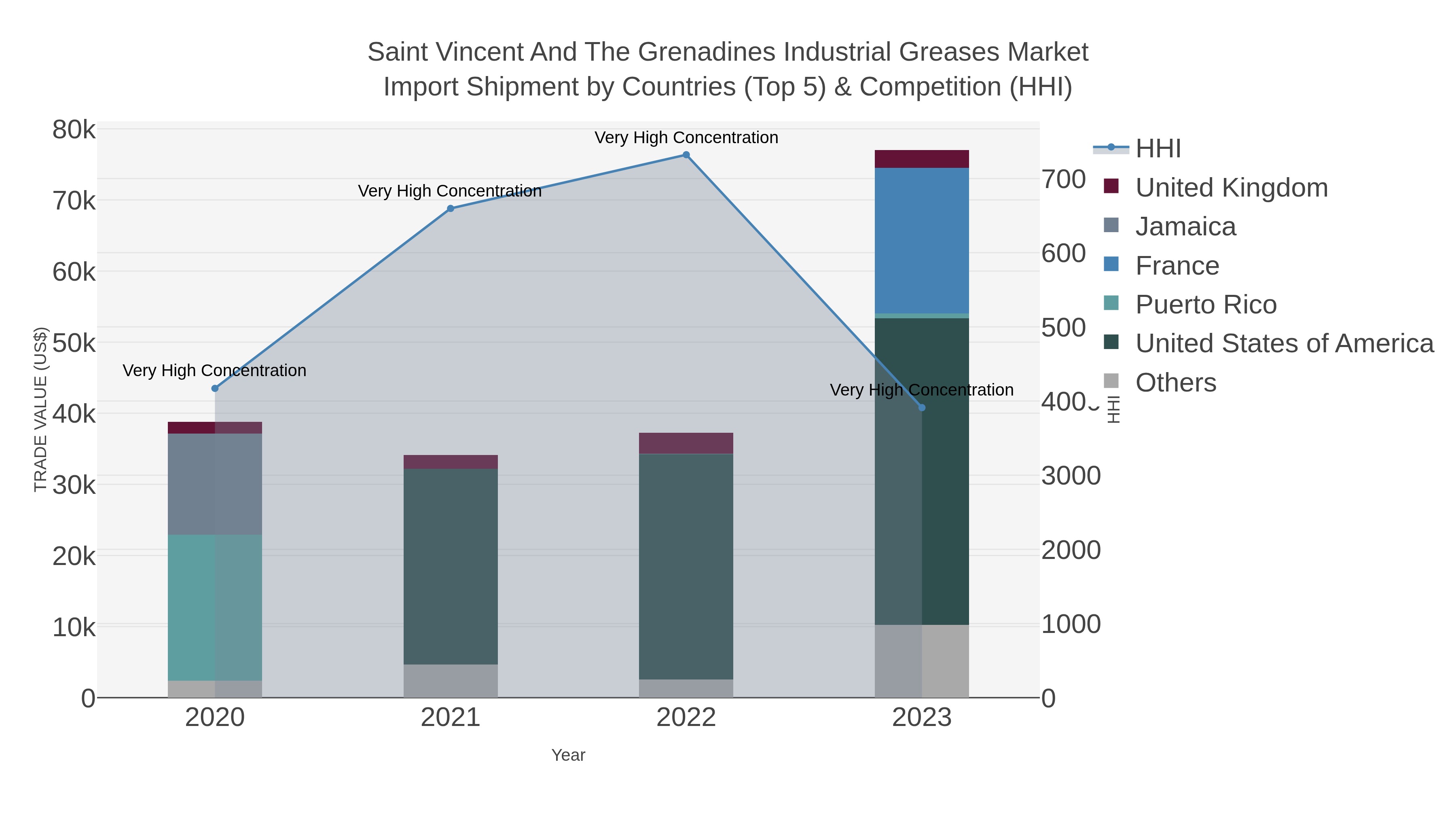 Saint Vincent And The Grenadines Industrial Greases Market Import Shipment by Countries (Top 5) & Competition (HHI)