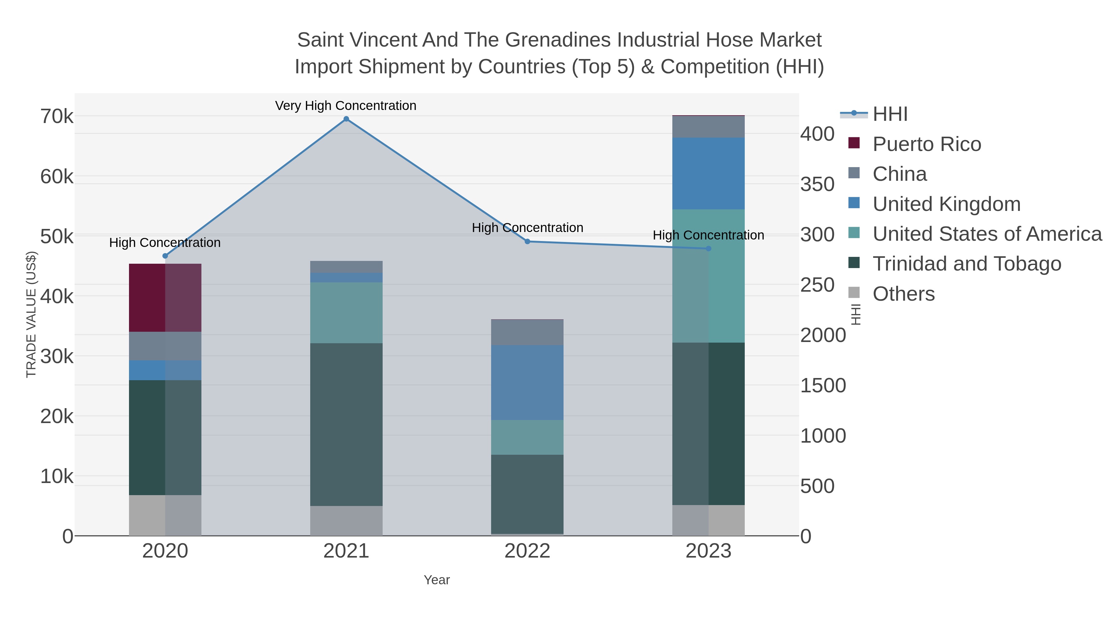 Saint Vincent And The Grenadines Industrial Hose Market Import Shipment by Countries (Top 5) & Competition (HHI)