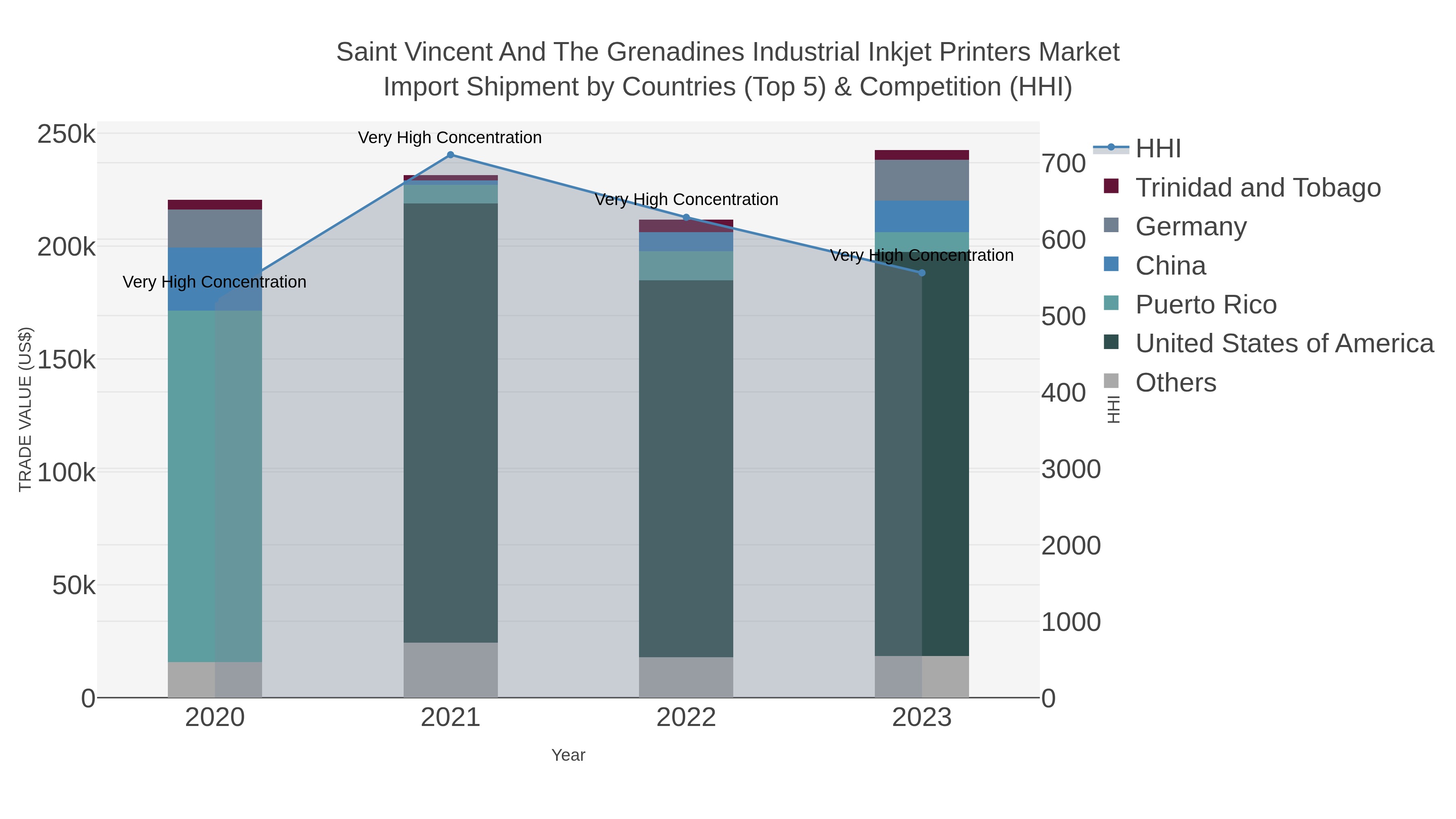 Saint Vincent And The Grenadines Industrial Inkjet Printers Market Import Shipment by Countries (Top 5) & Competition (HHI)
