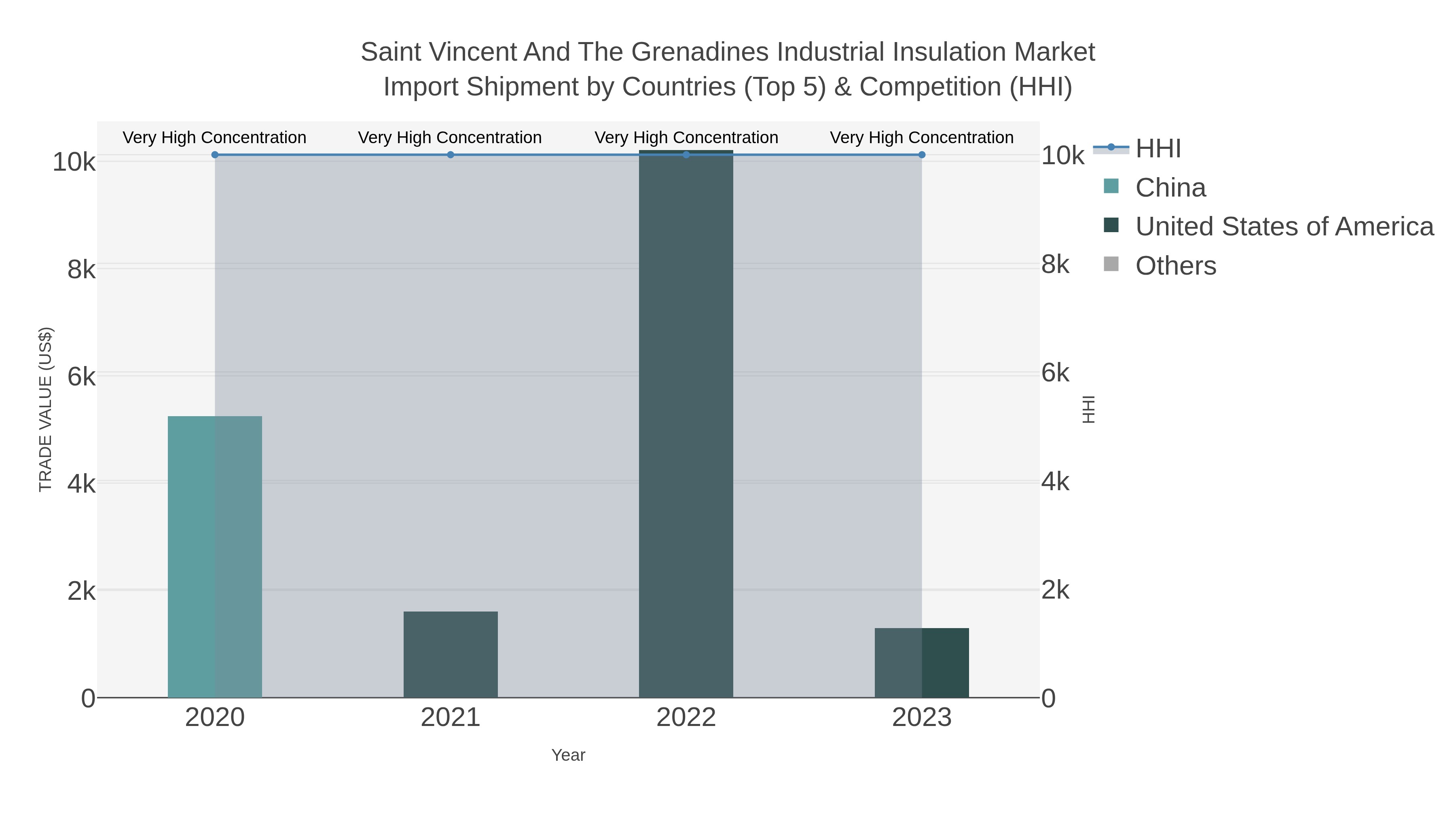 Saint Vincent And The Grenadines Industrial Insulation Market Import Shipment by Countries (Top 5) & Competition (HHI)