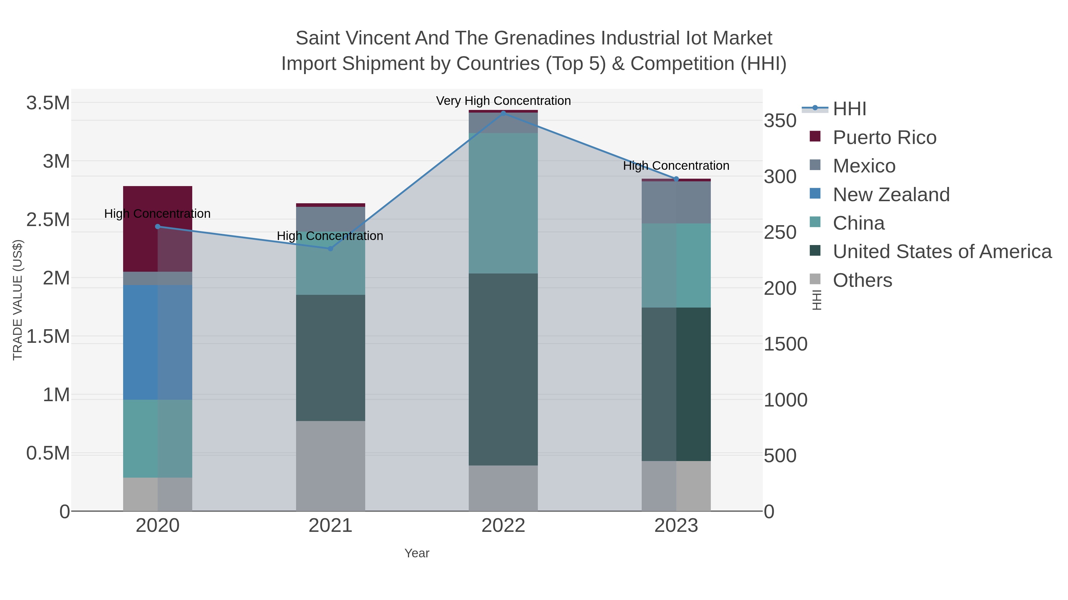 Saint Vincent And The Grenadines Industrial Iot Market Import Shipment by Countries (Top 5) & Competition (HHI)