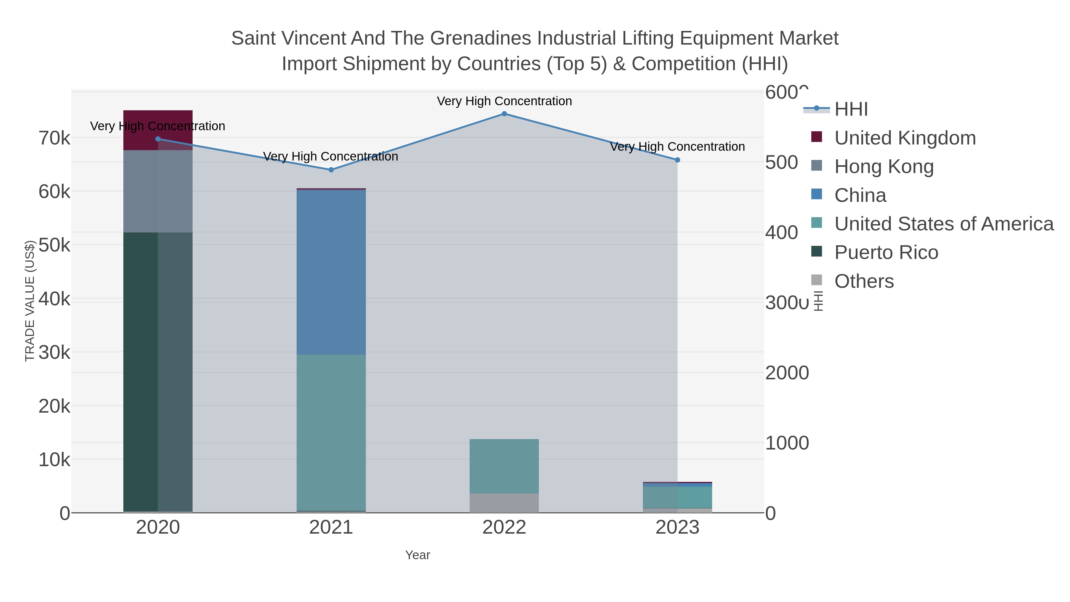 Saint Vincent And The Grenadines Industrial Lifting Equipment Market Import Shipment by Countries (Top 5) & Competition (HHI)