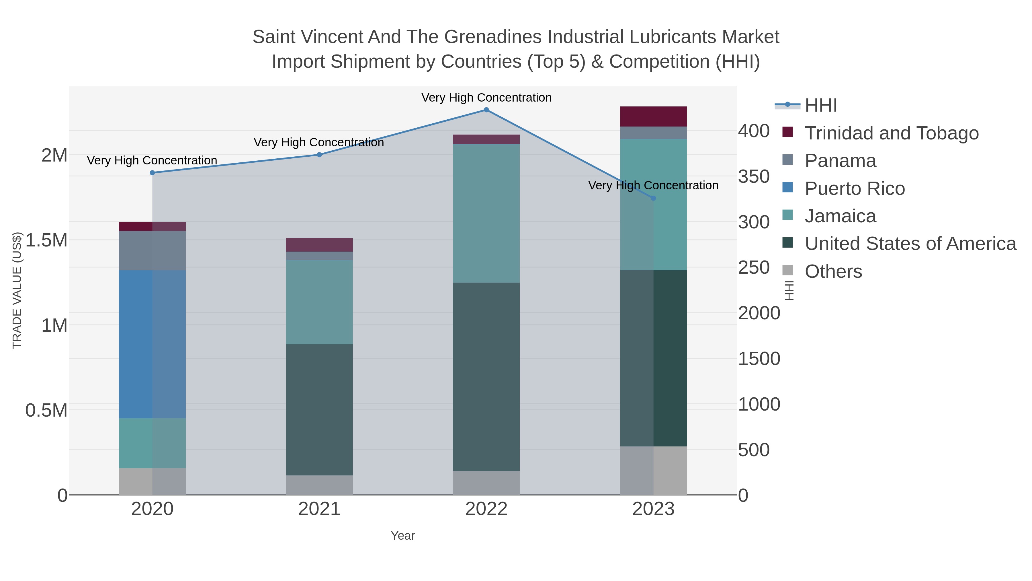 Saint Vincent And The Grenadines Industrial Lubricants Market Import Shipment by Countries (Top 5) & Competition (HHI)