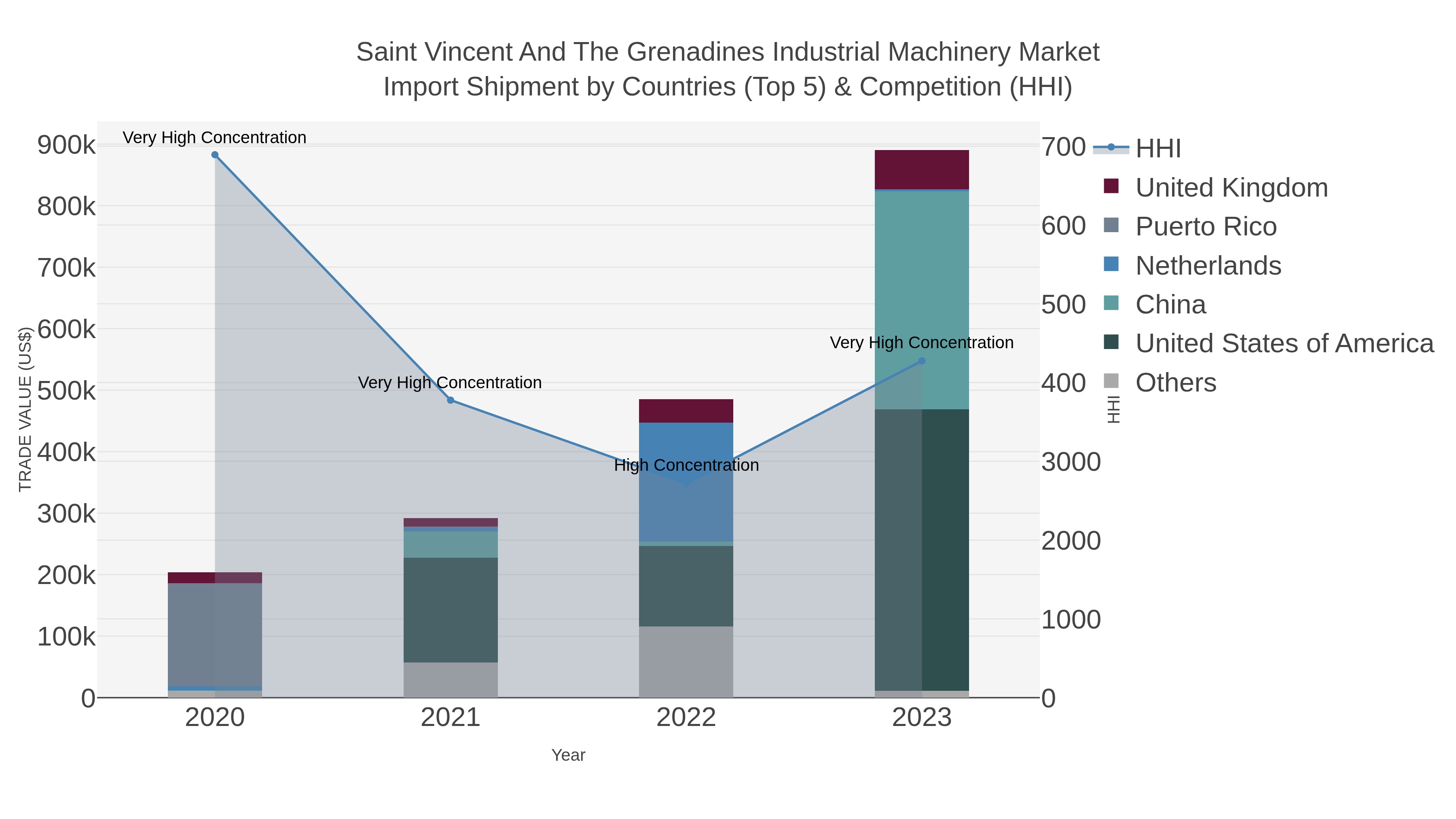 Saint Vincent And The Grenadines Industrial Machinery Market Import Shipment by Countries (Top 5) & Competition (HHI)