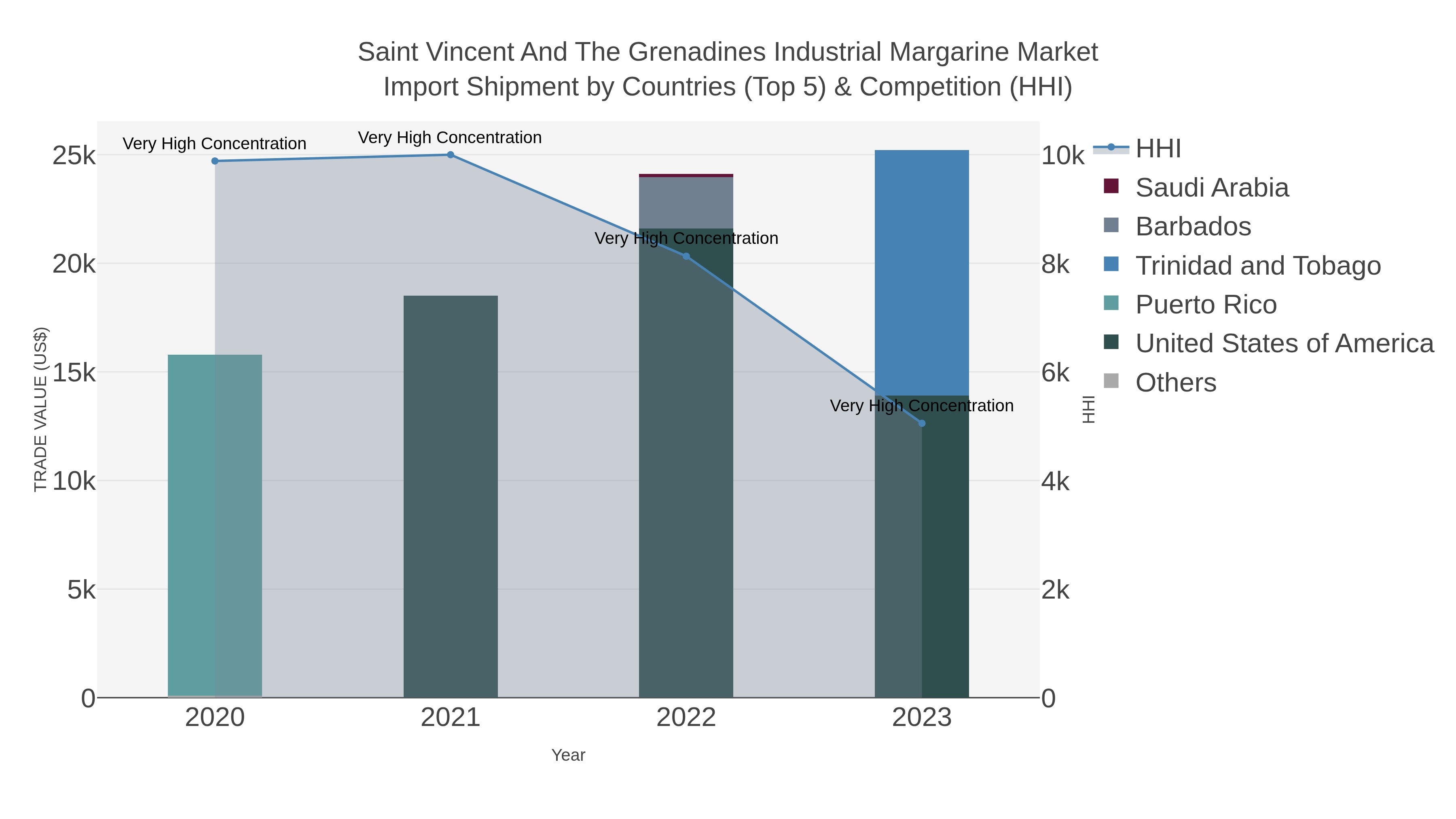 Saint Vincent And The Grenadines Industrial Margarine Market Import Shipment by Countries (Top 5) & Competition (HHI)