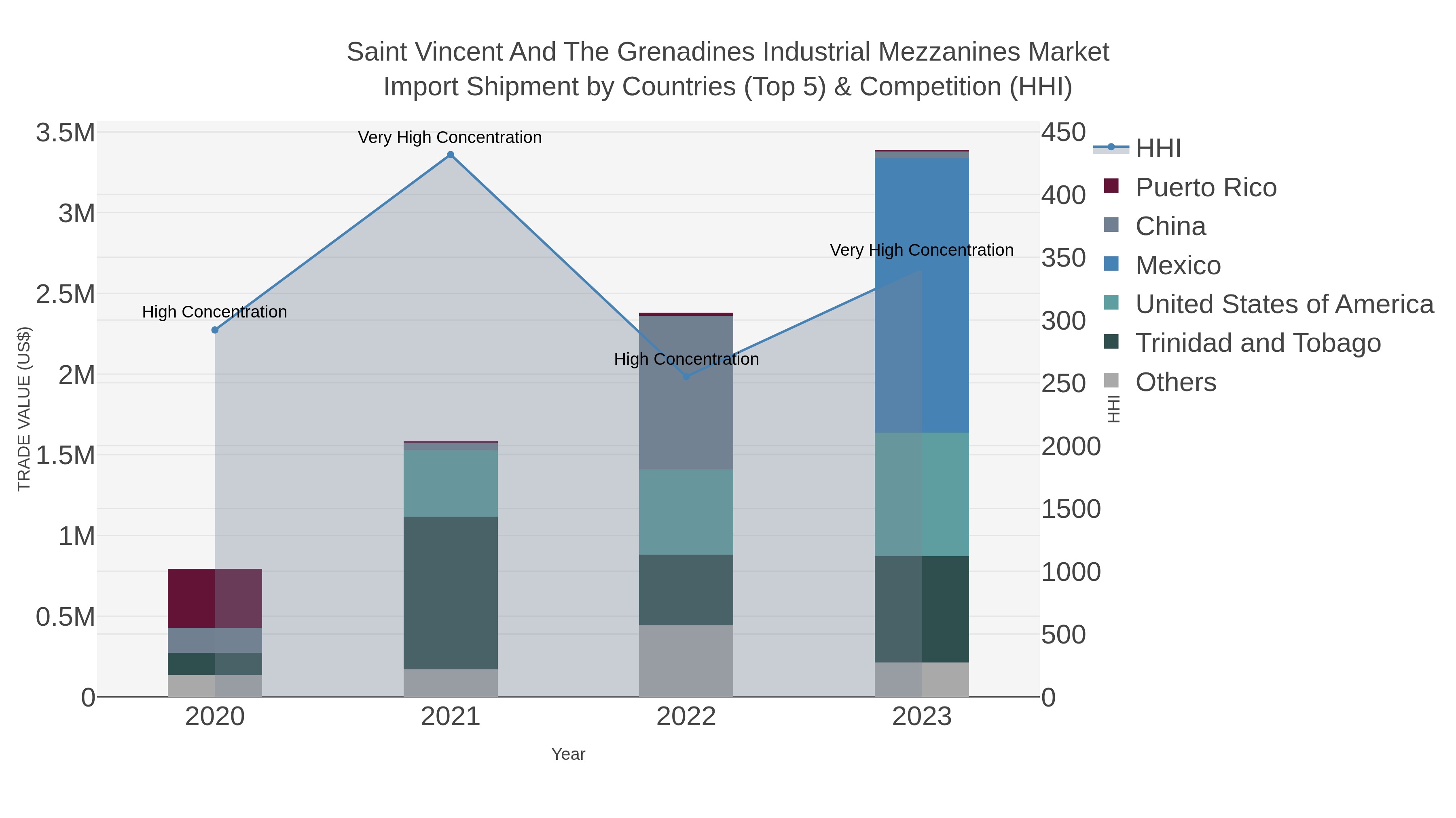 Saint Vincent And The Grenadines Industrial Mezzanines Market Import Shipment by Countries (Top 5) & Competition (HHI)