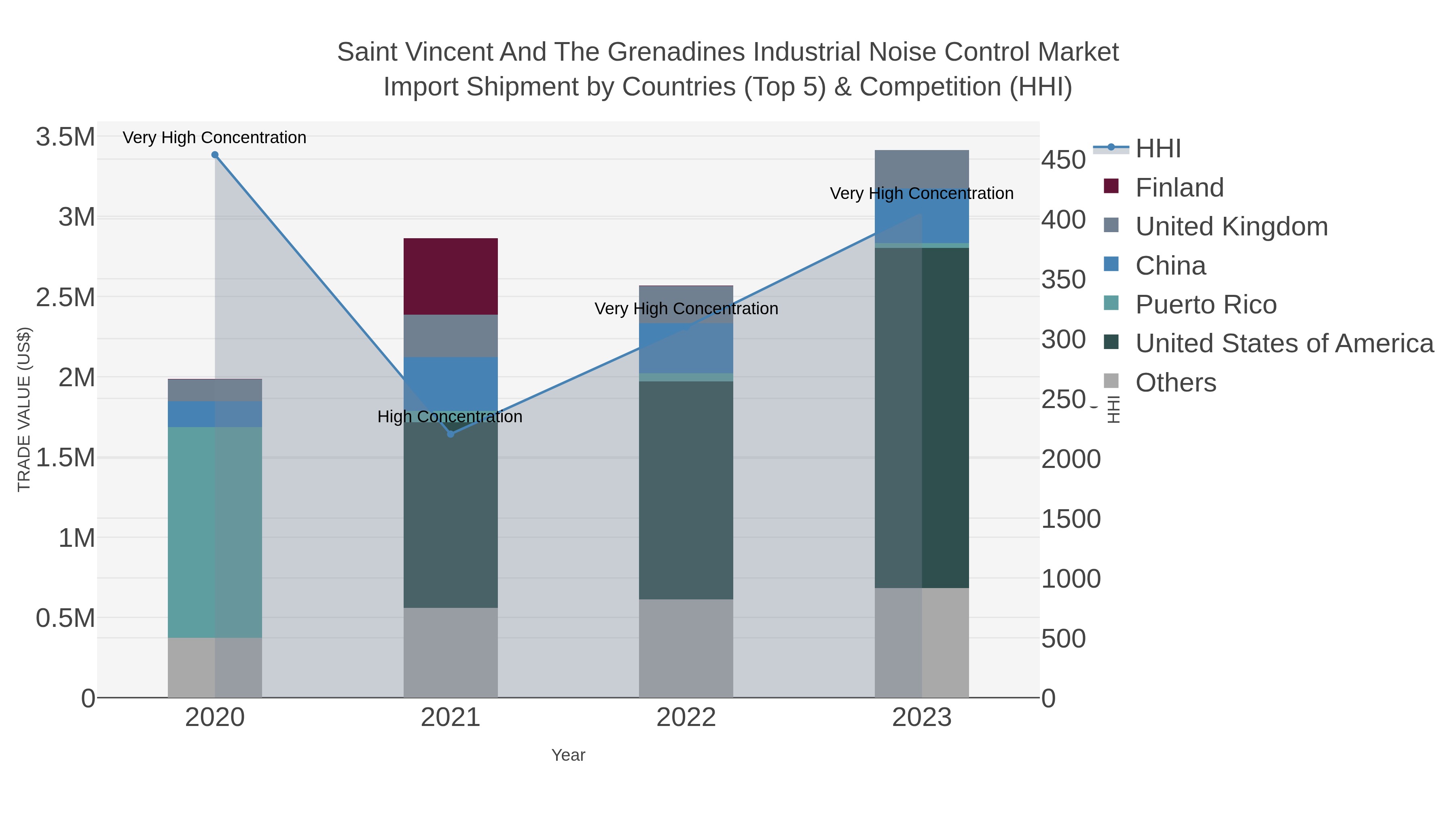 Saint Vincent And The Grenadines Industrial Noise Control Market Import Shipment by Countries (Top 5) & Competition (HHI)