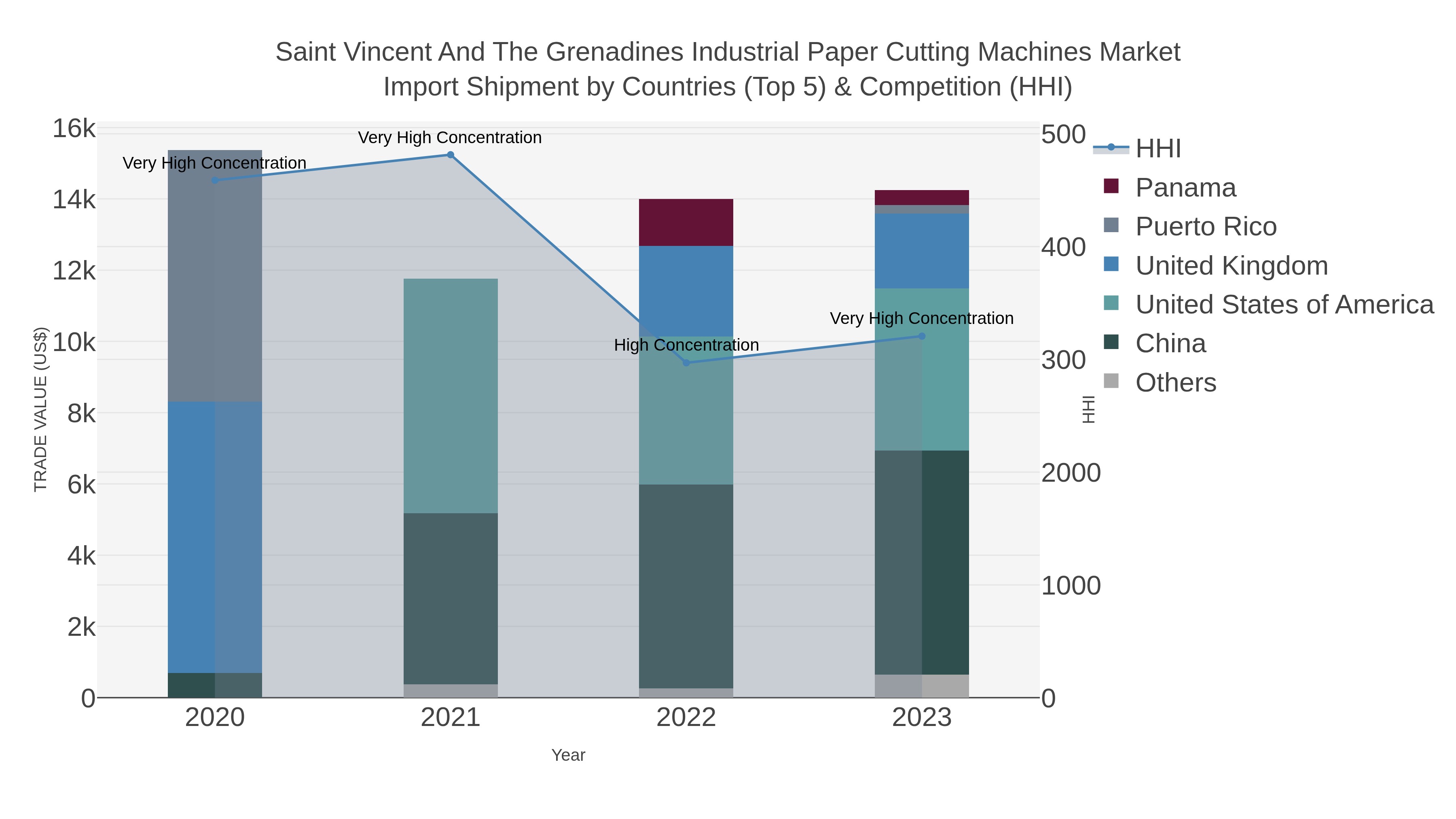 Saint Vincent And The Grenadines Industrial Paper Cutting Machines Market Import Shipment by Countries (Top 5) & Competition (HHI)