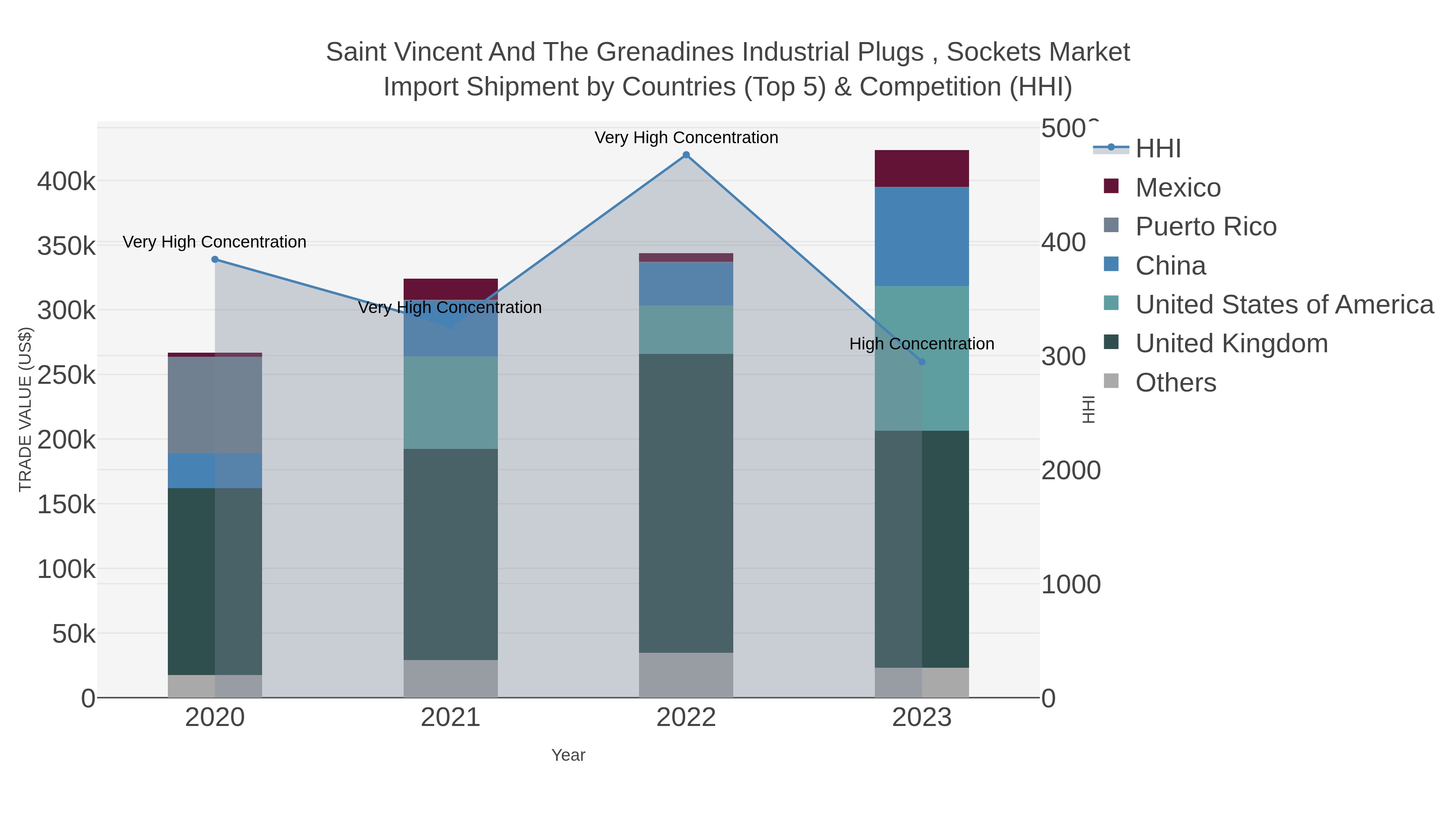 Saint Vincent And The Grenadines Industrial Plugs , Sockets Market Import Shipment by Countries (Top 5) & Competition (HHI)