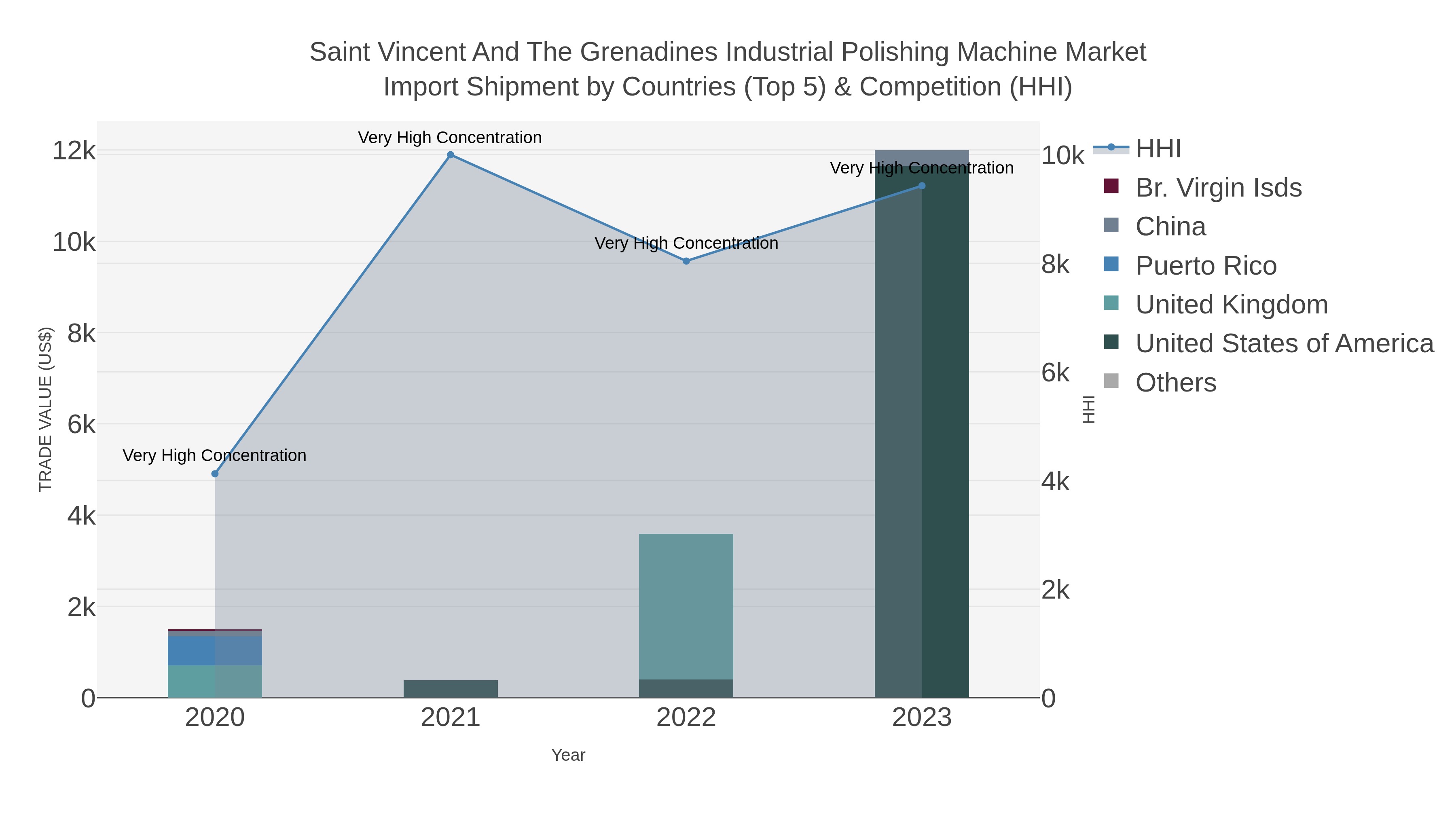 Saint Vincent And The Grenadines Industrial Polishing Machine Market Import Shipment by Countries (Top 5) & Competition (HHI)