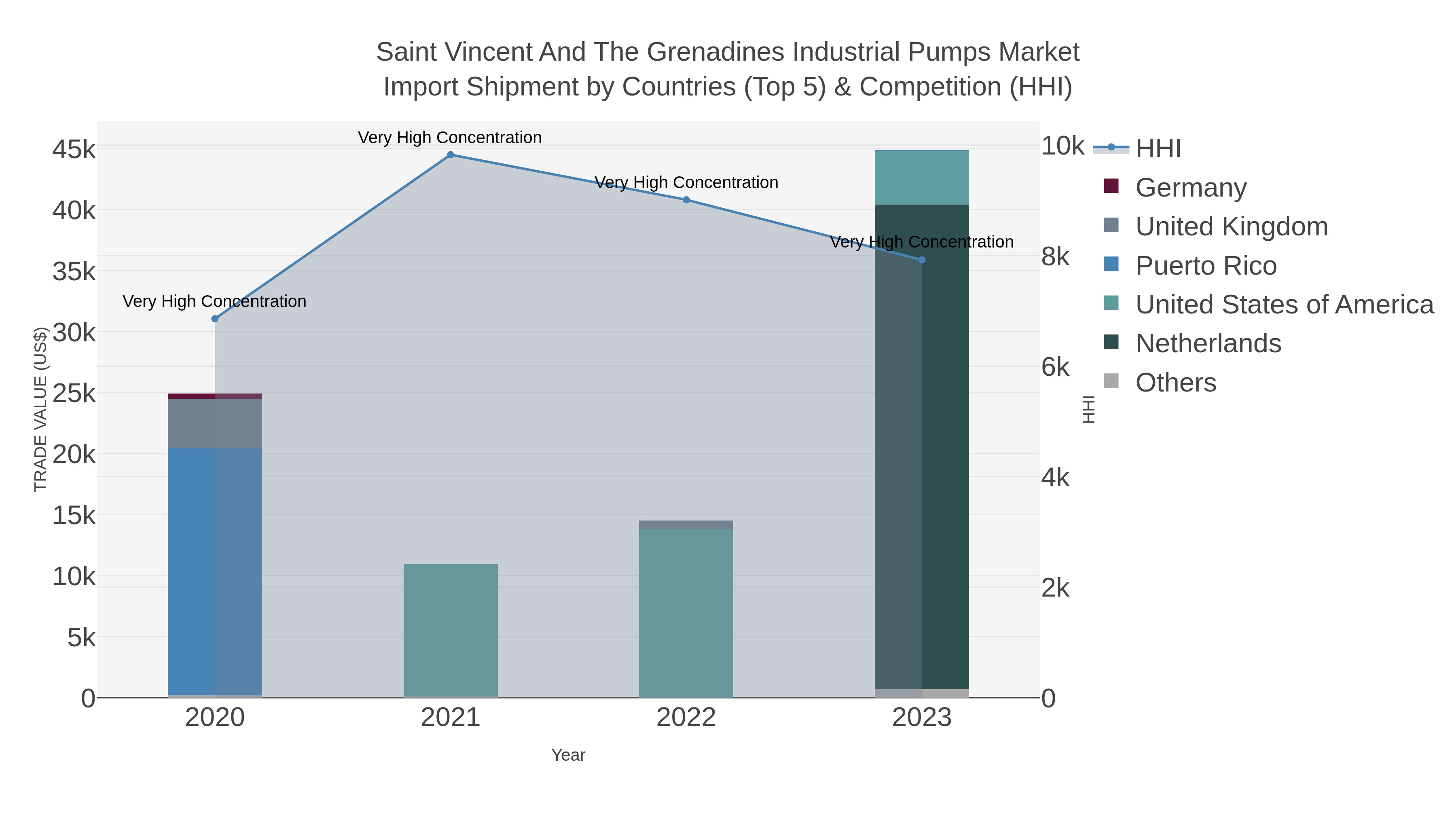 Saint Vincent And The Grenadines Industrial Pumps Market Import Shipment by Countries (Top 5) & Competition (HHI)
