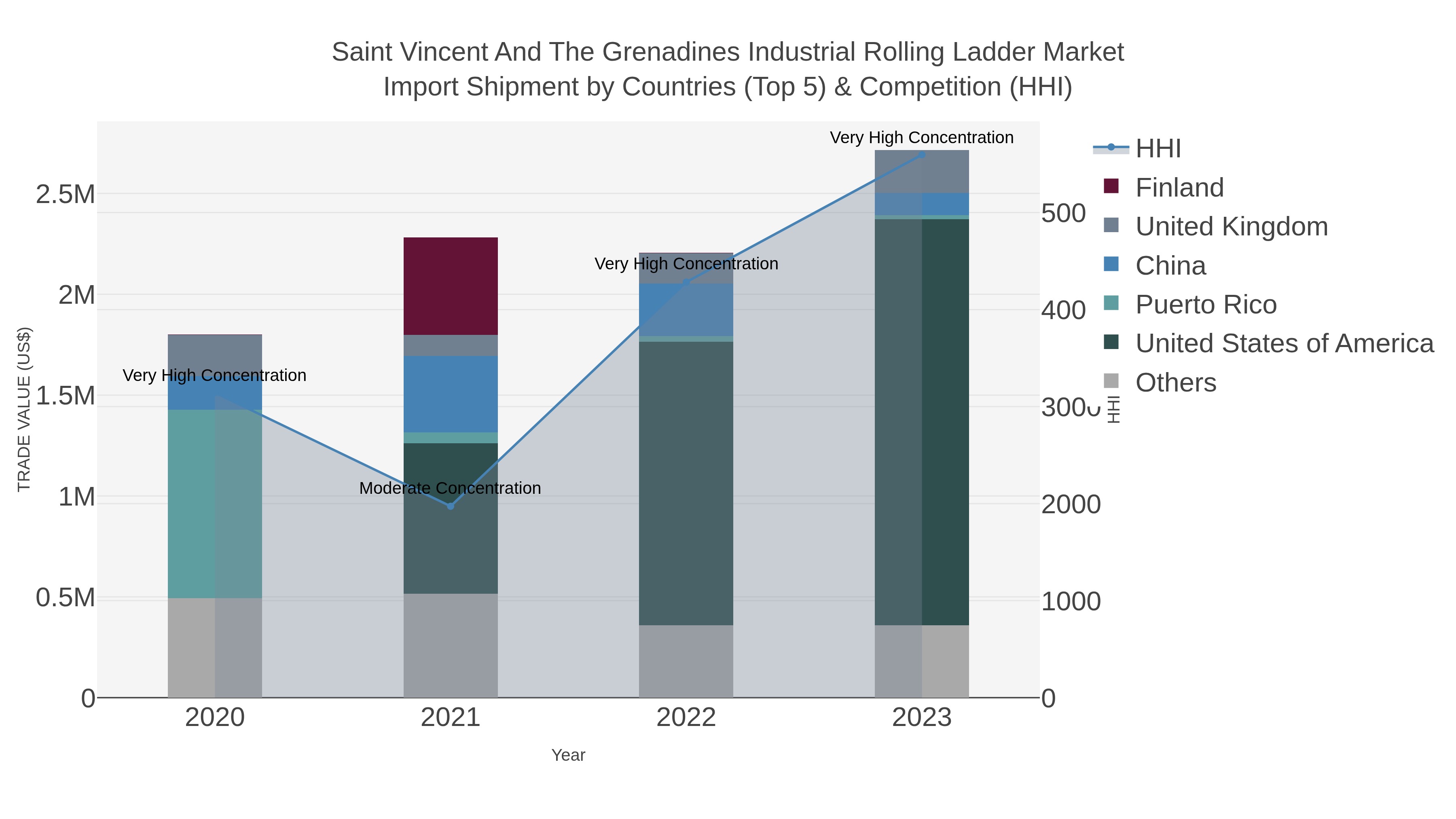 Saint Vincent And The Grenadines Industrial Rolling Ladder Market Import Shipment by Countries (Top 5) & Competition (HHI)