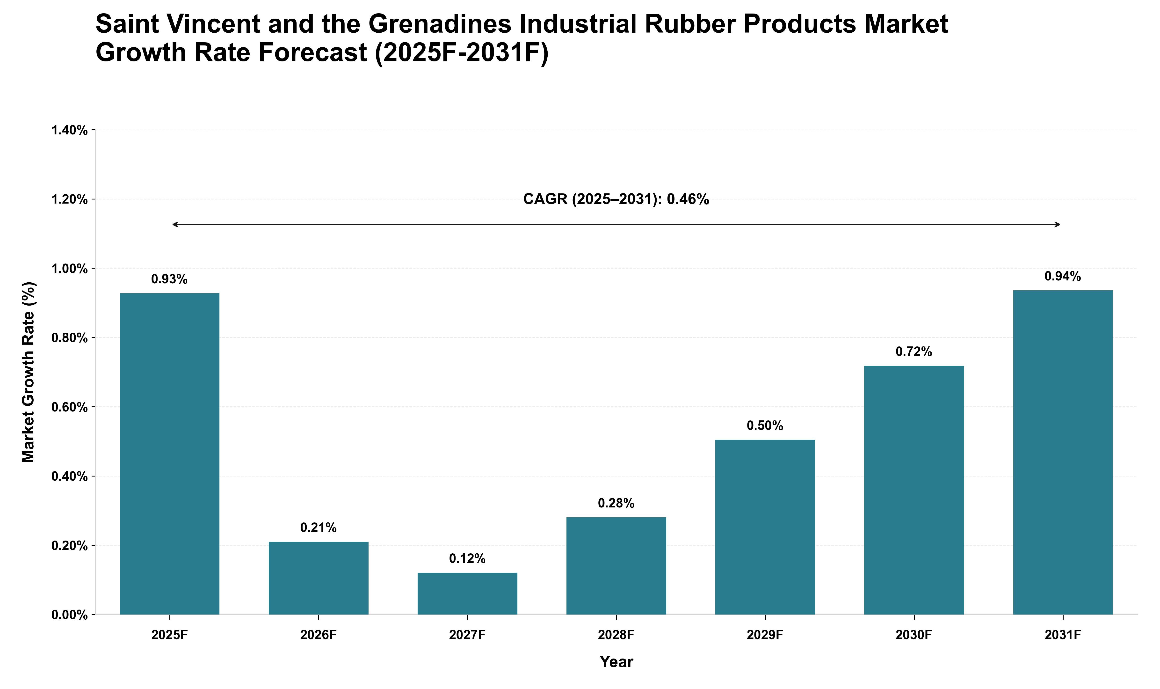 Saint Vincent and the Grenadines Industrial Rubber Products Market Growth Rate Analysis (2025 - 2031)