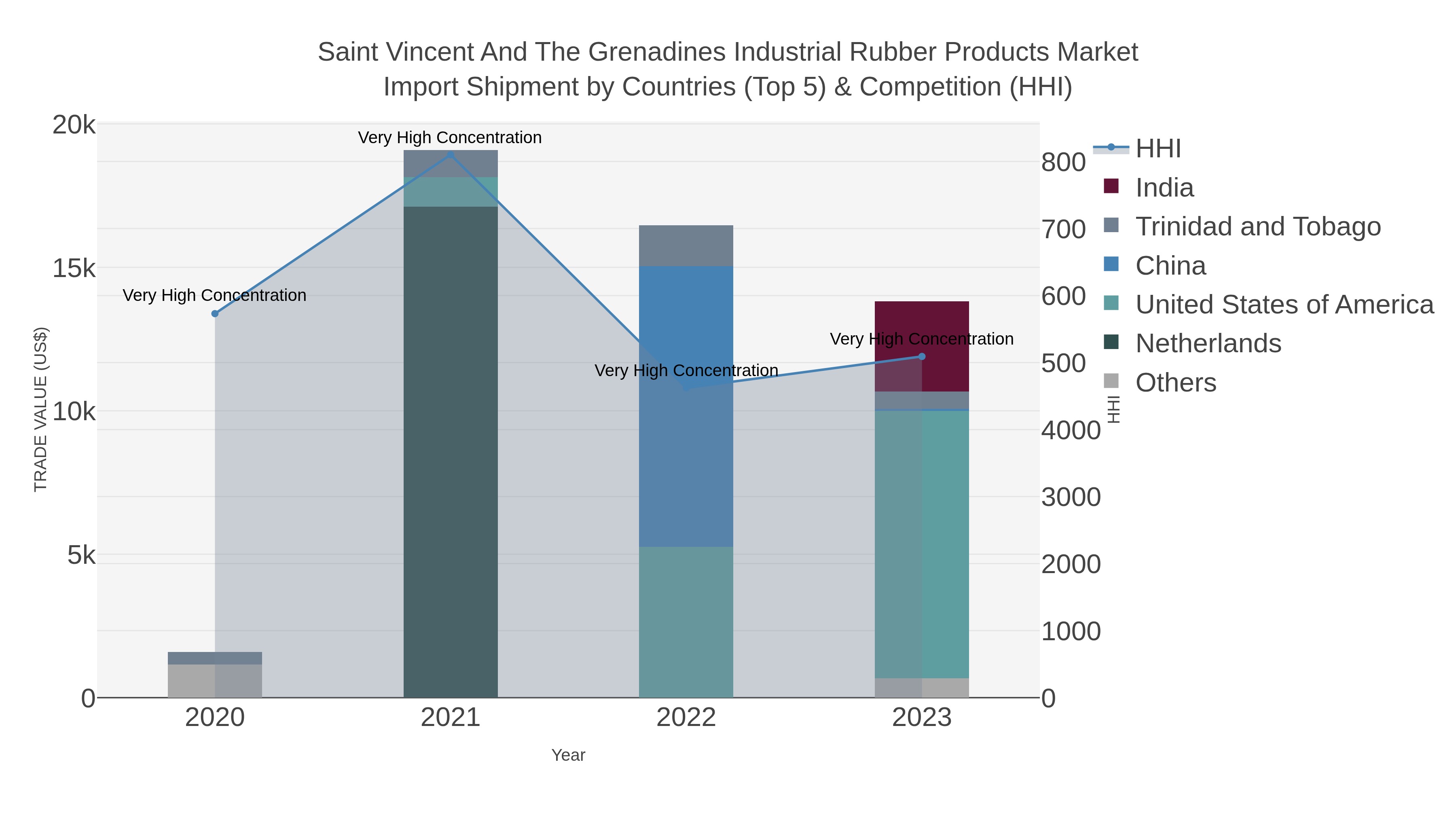 Saint Vincent And The Grenadines Industrial Rubber Products Market Import Shipment by Countries (Top 5) & Competition (HHI)