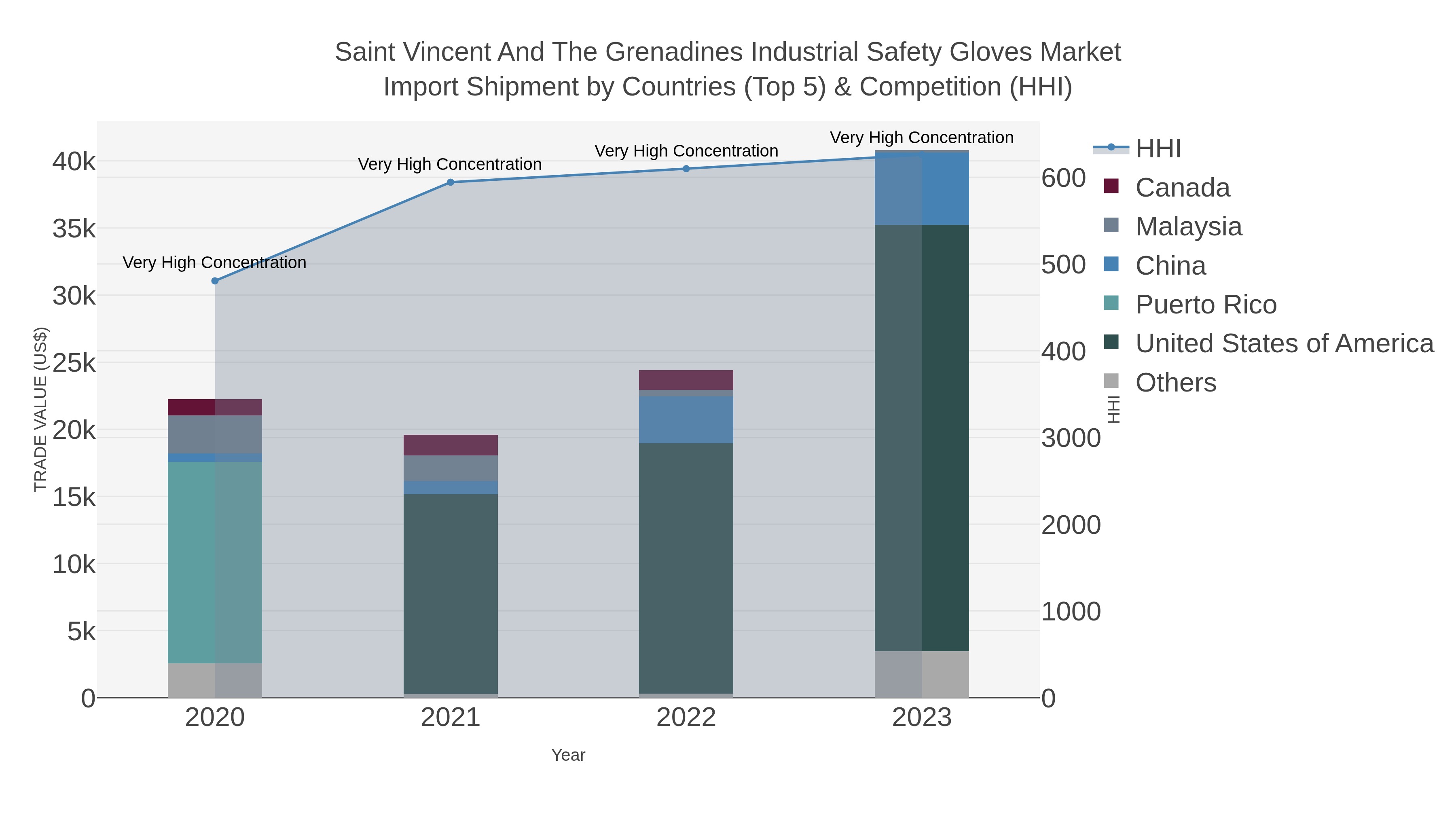 Saint Vincent And The Grenadines Industrial Safety Gloves Market Import Shipment by Countries (Top 5) & Competition (HHI)