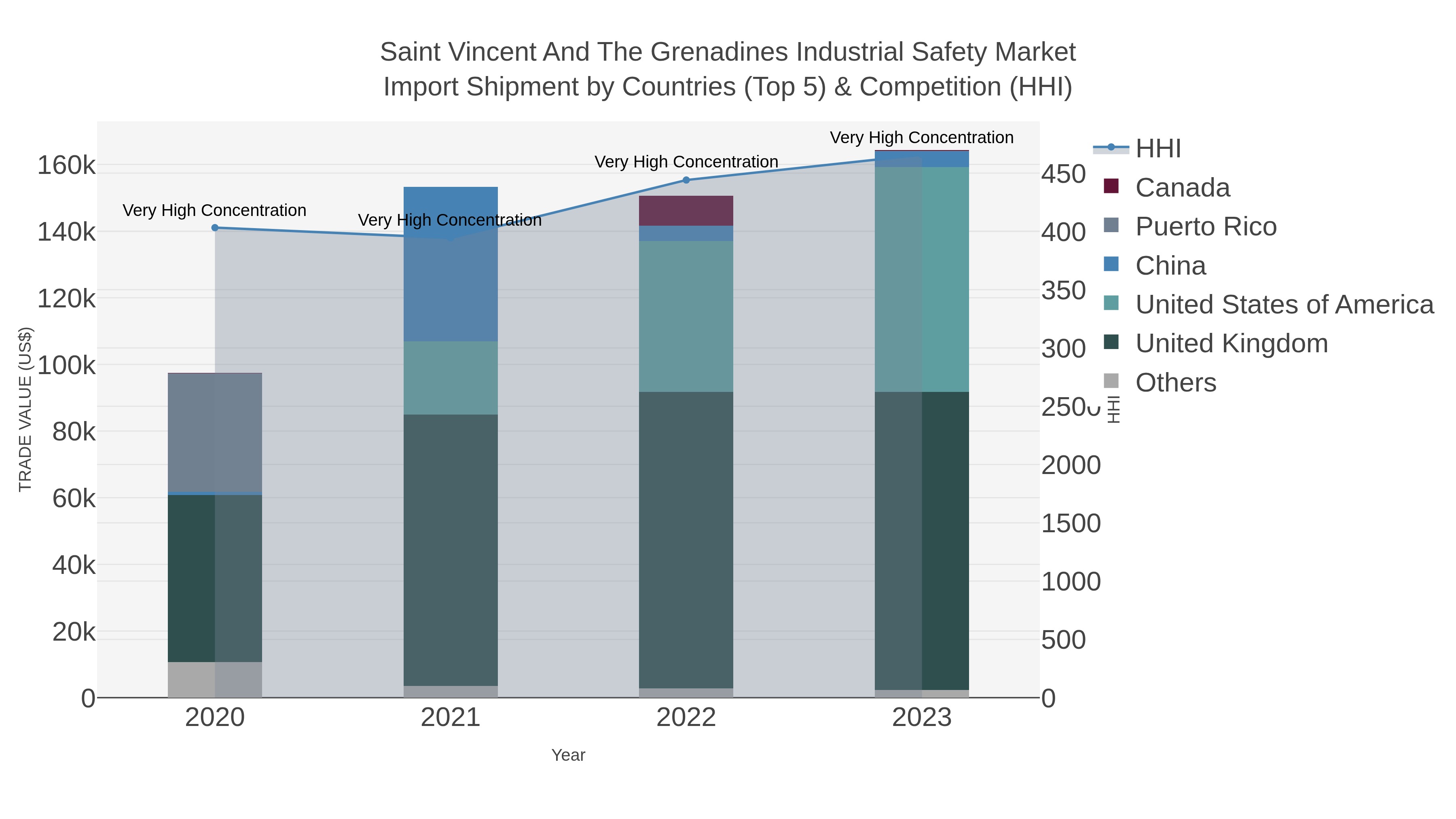 Saint Vincent And The Grenadines Industrial Safety Market Import Shipment by Countries (Top 5) & Competition (HHI)
