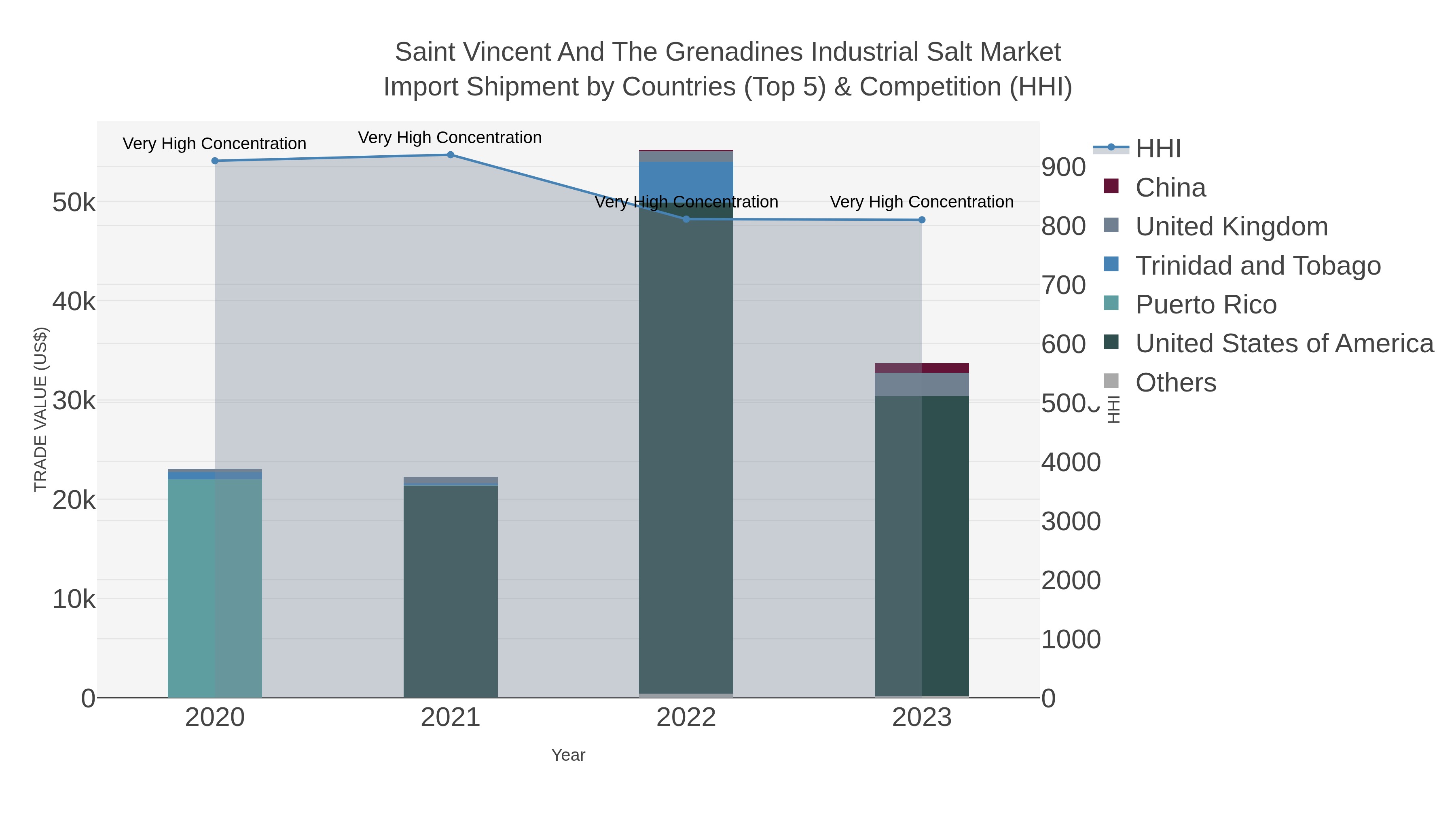 Saint Vincent And The Grenadines Industrial Salt Market Import Shipment by Countries (Top 5) & Competition (HHI)