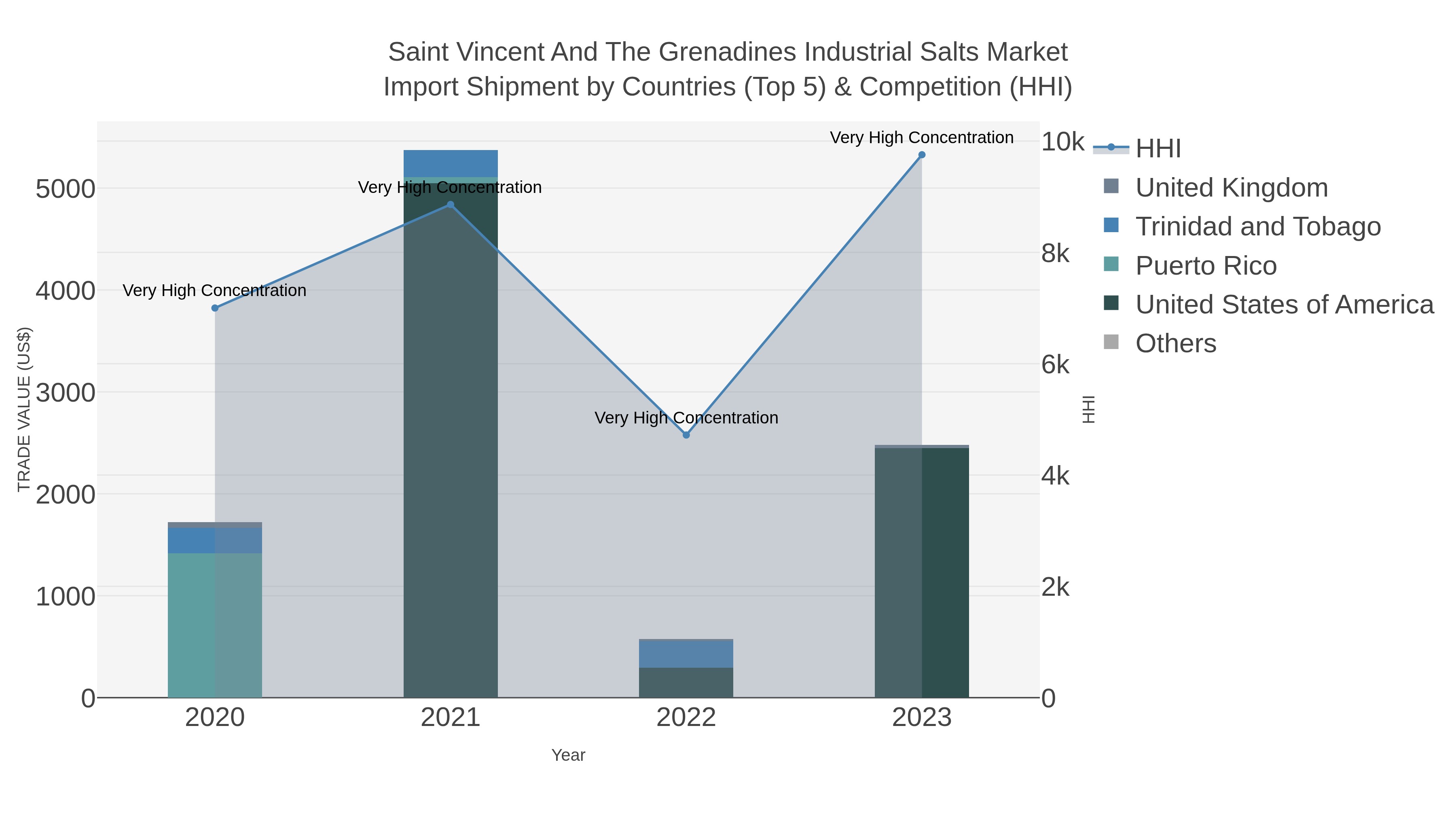 Saint Vincent And The Grenadines Industrial Salts Market Import Shipment by Countries (Top 5) & Competition (HHI)